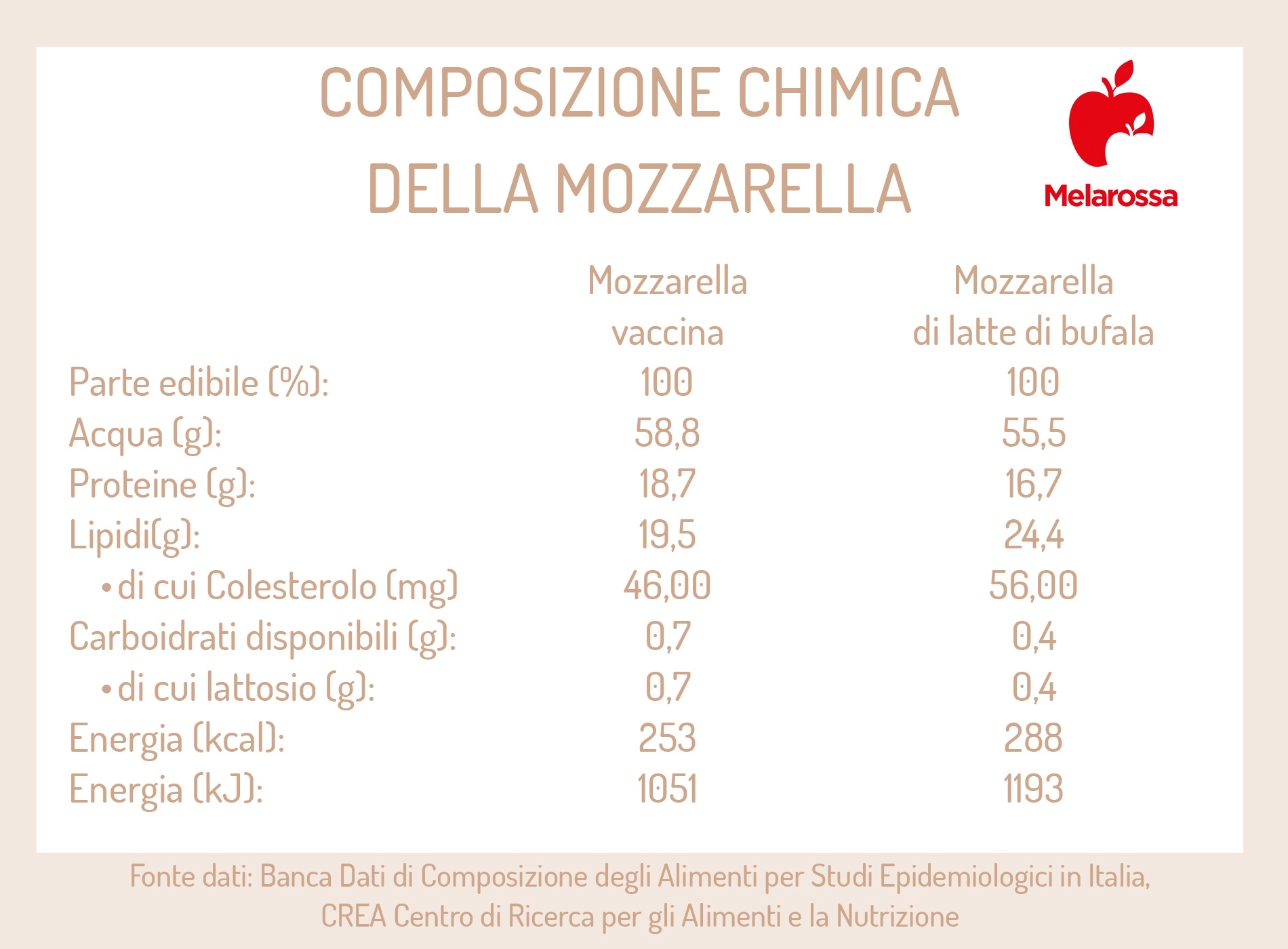 mozzarella: composizione chimica