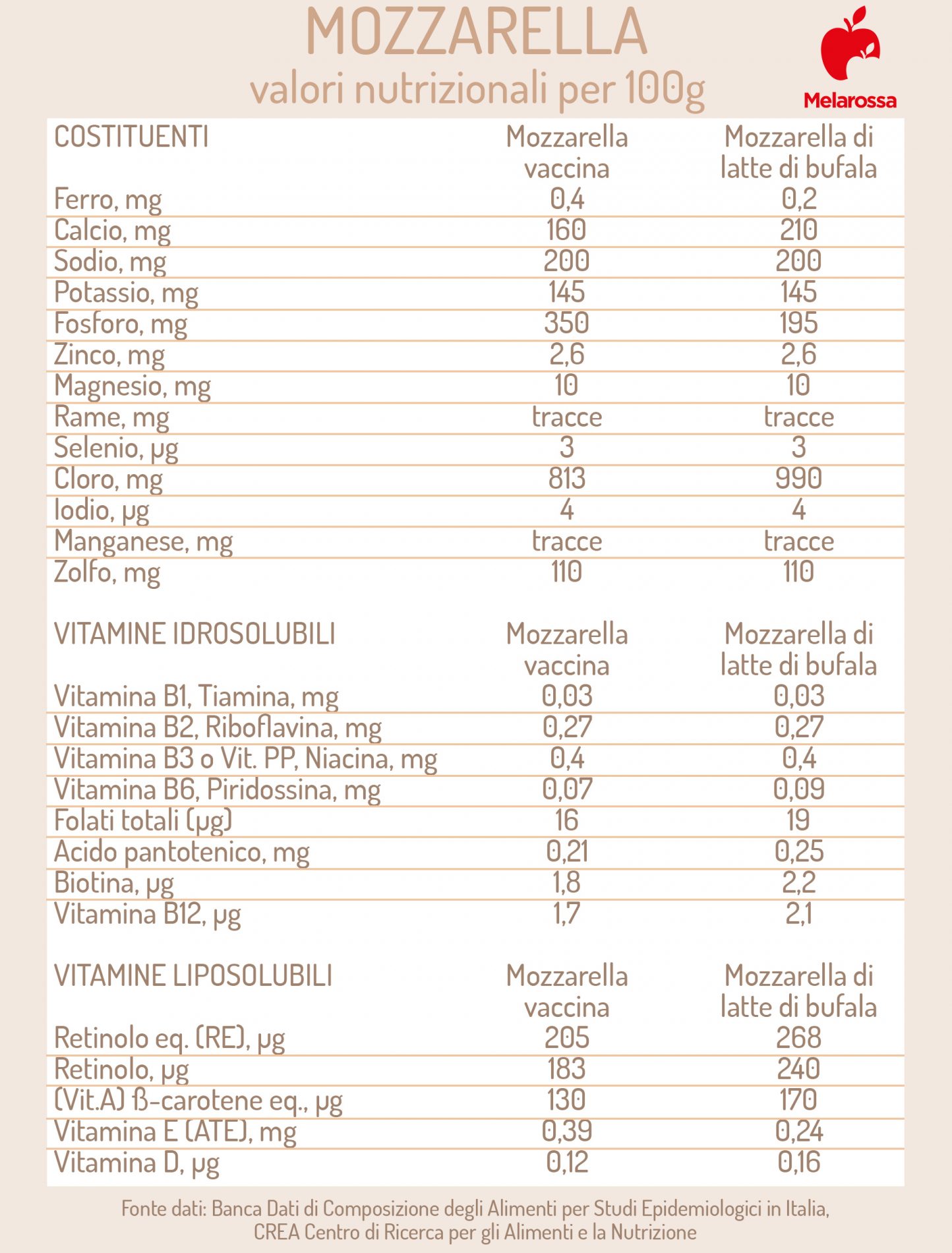 mozzarella: valori nutrizionali 