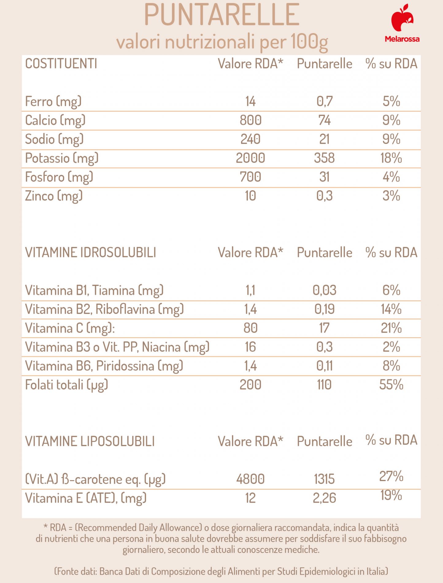 puntarelle: valori nutrizionali 
