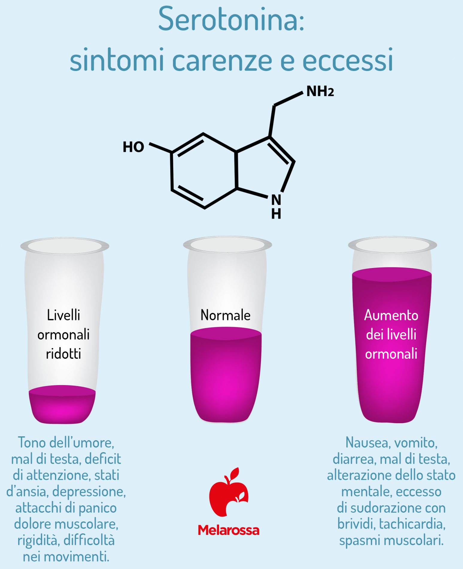 Serotonina: sintomi carenze e eccessi