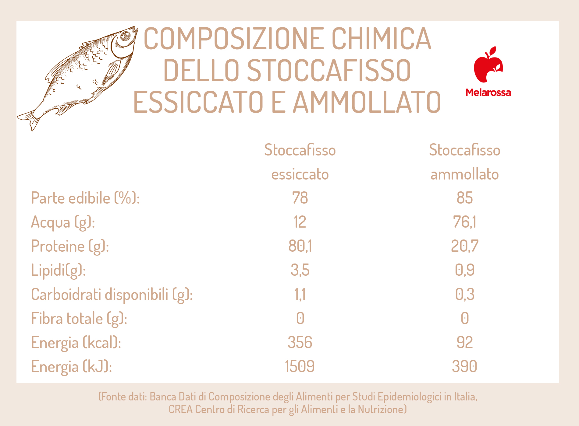 stoccafisso ammollato e essiccato: le differenze nutrizionali