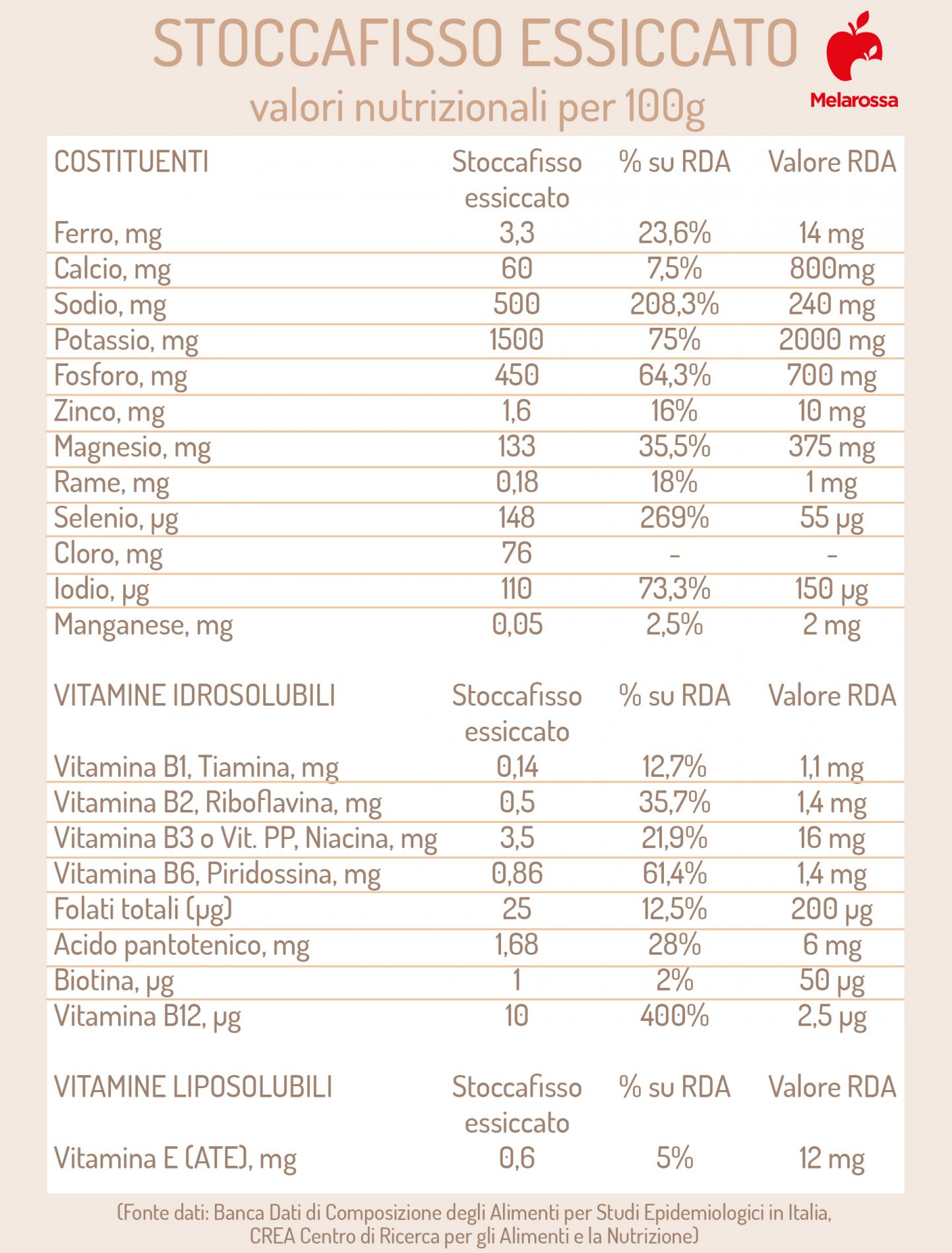 stoccafisso essiccato: valori nutrizionali 