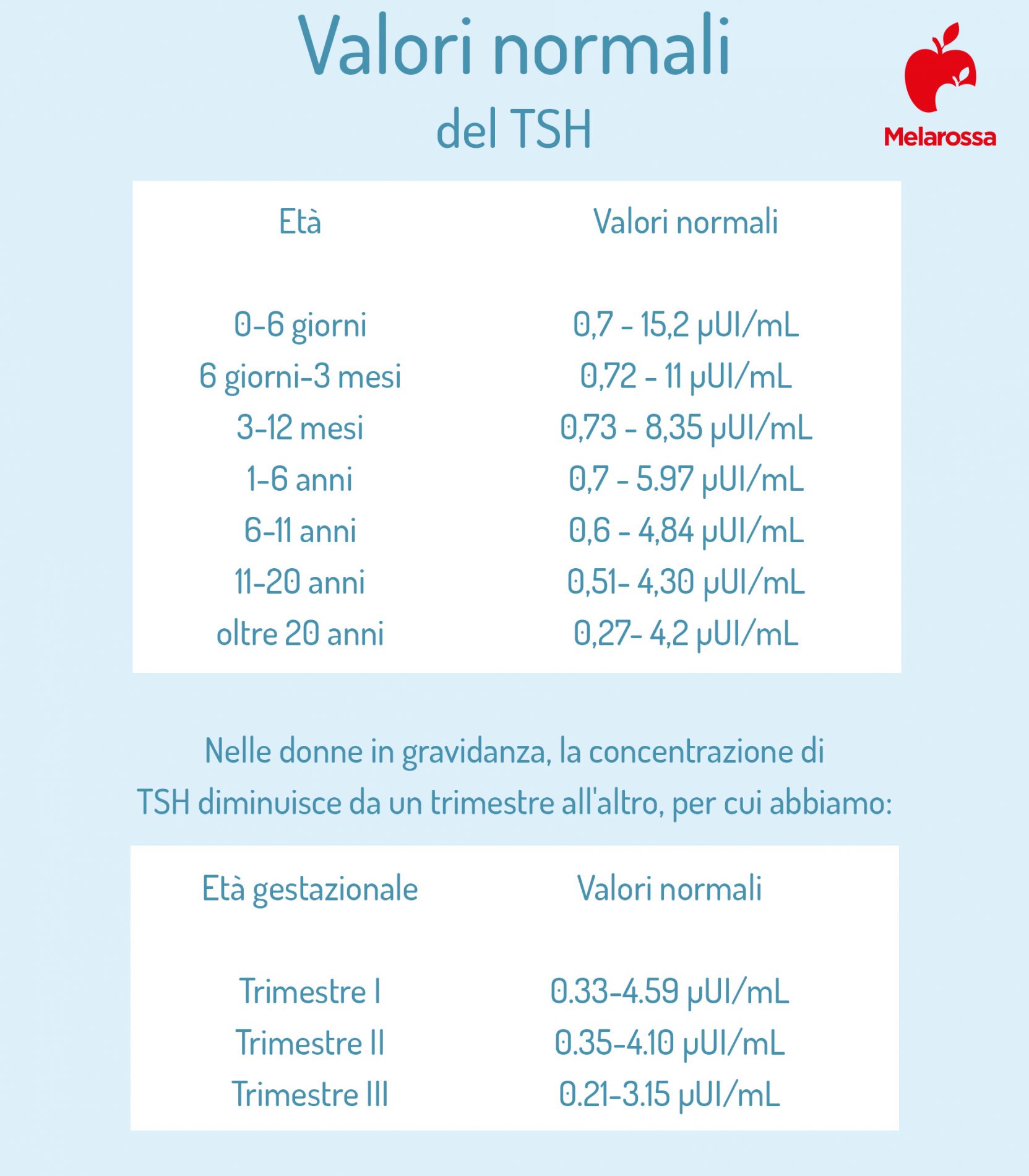 TSH: valori normali 