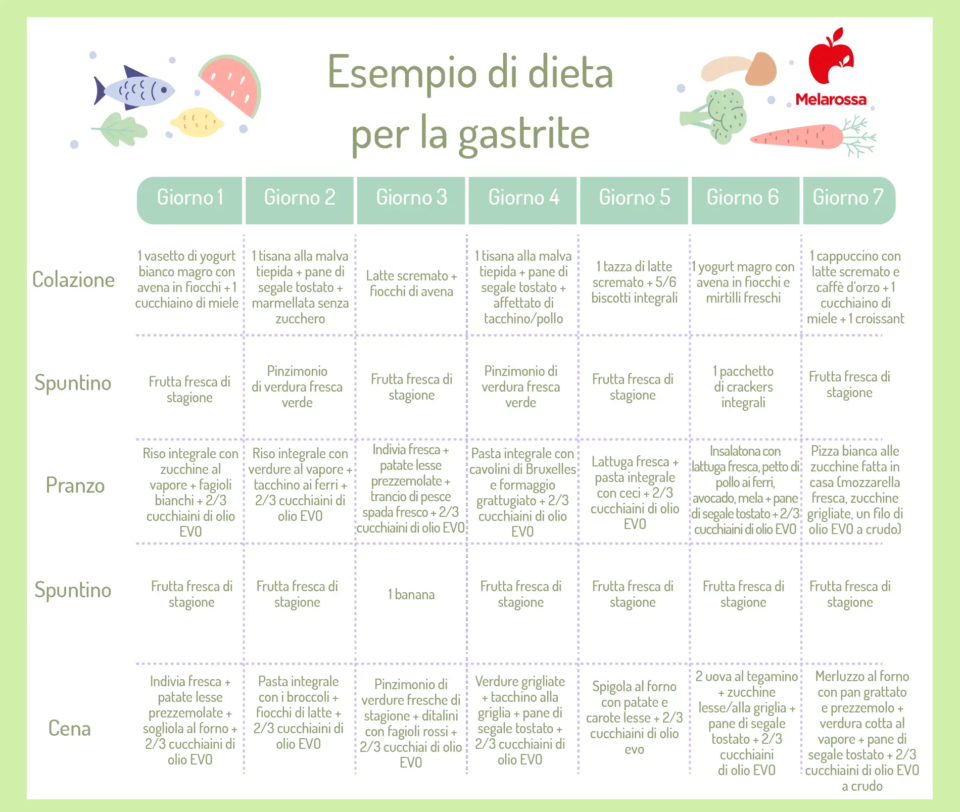 diete gastrite