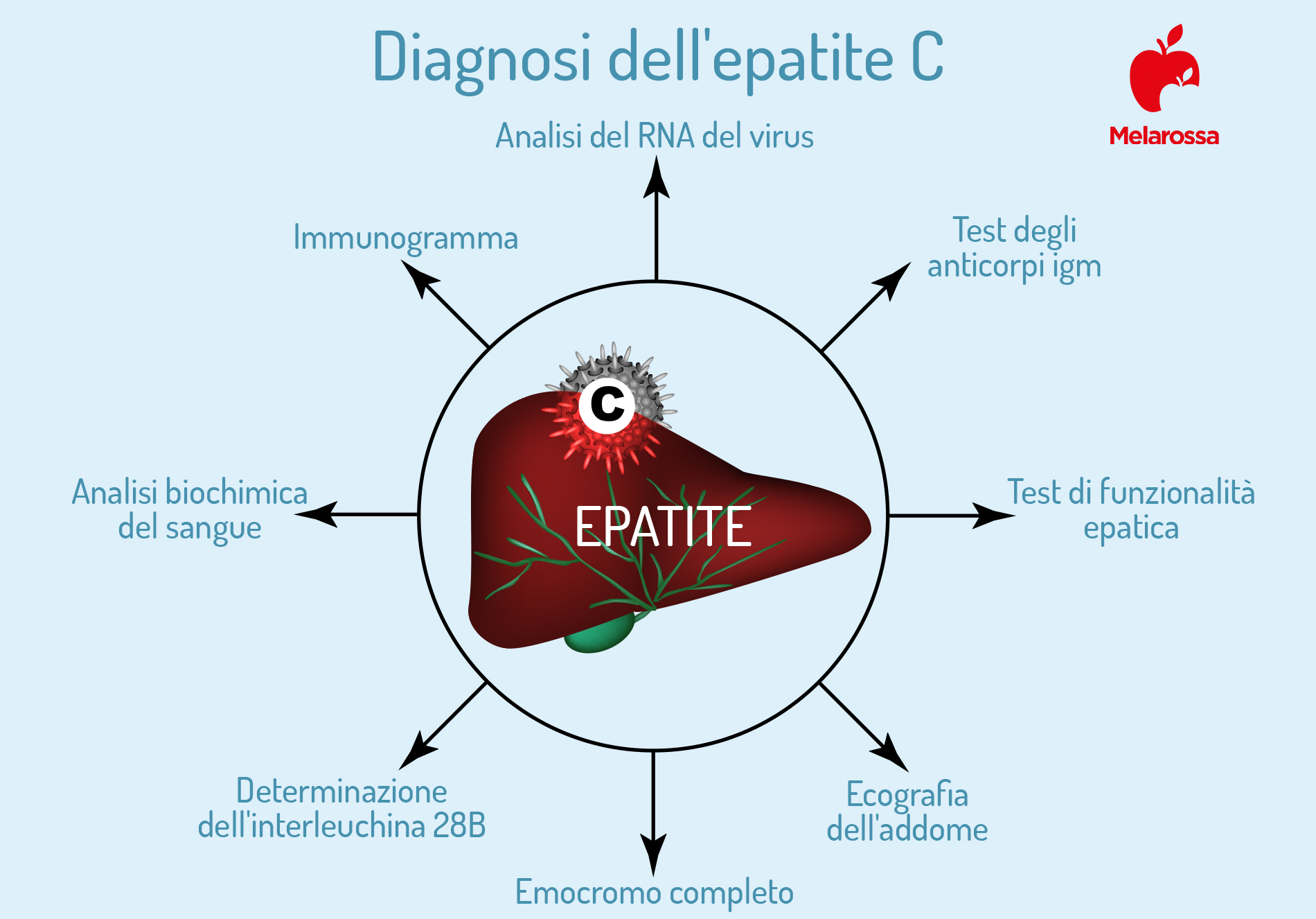 epatite C : diagnosi 