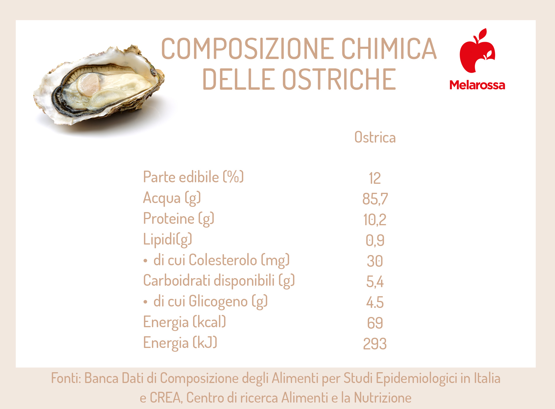 ostriche: composizione chimica