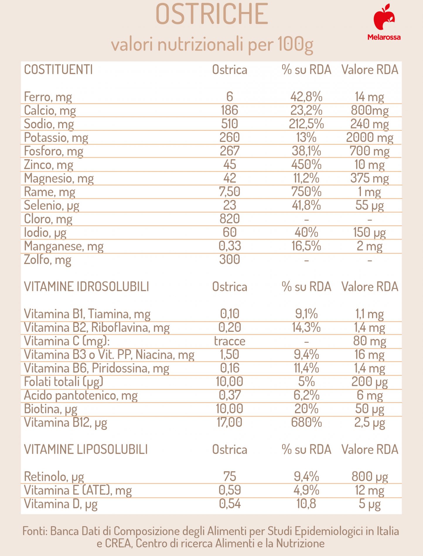 ostriche: valori nutrizionali- Tabelle dei valori, vitamine 
