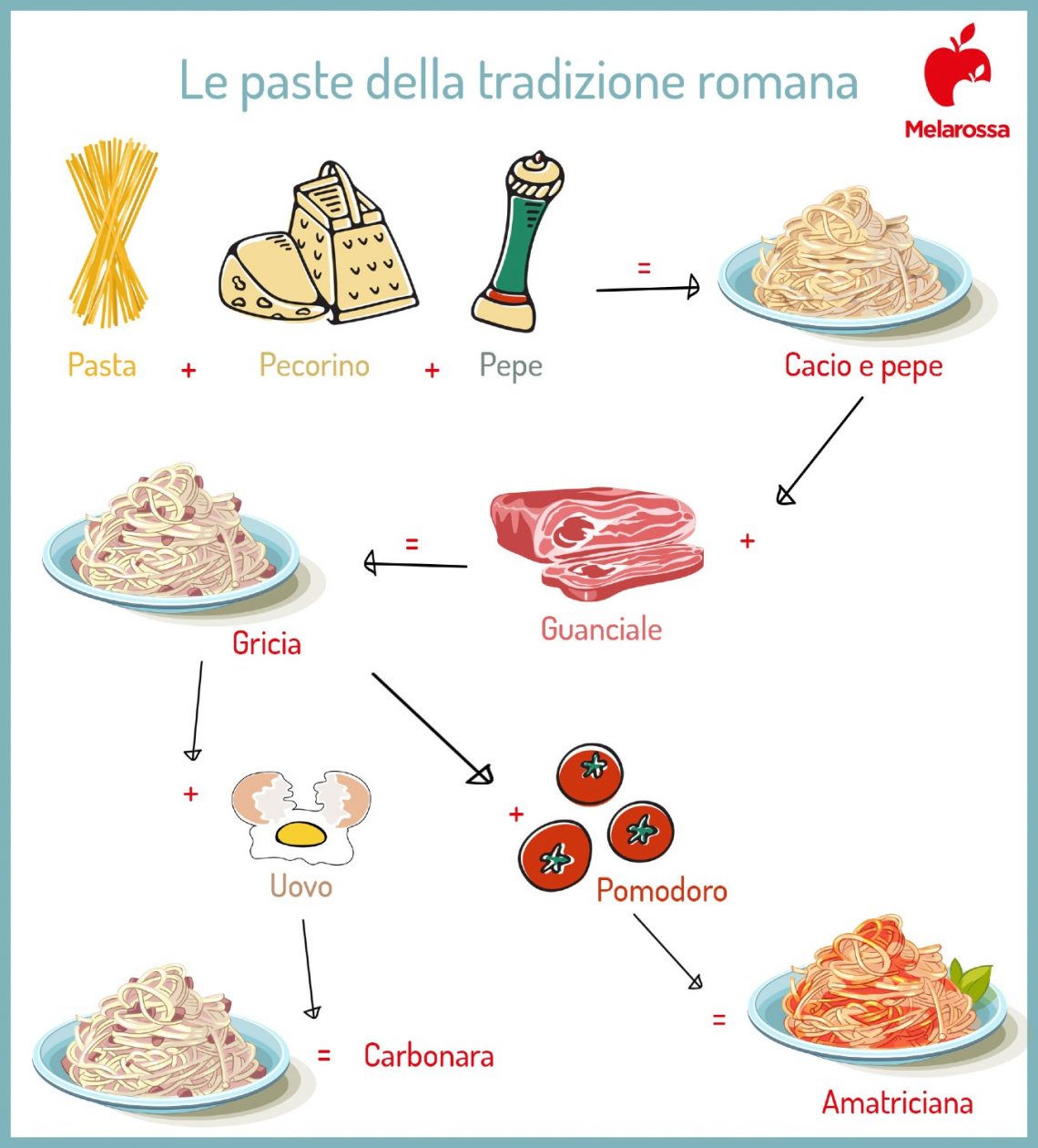 paste della tradizione romana