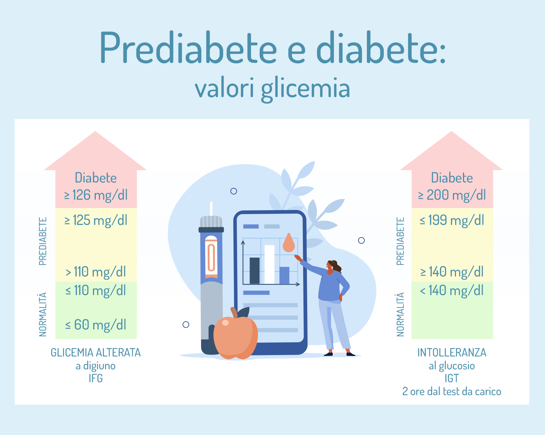 Prediabete: valori