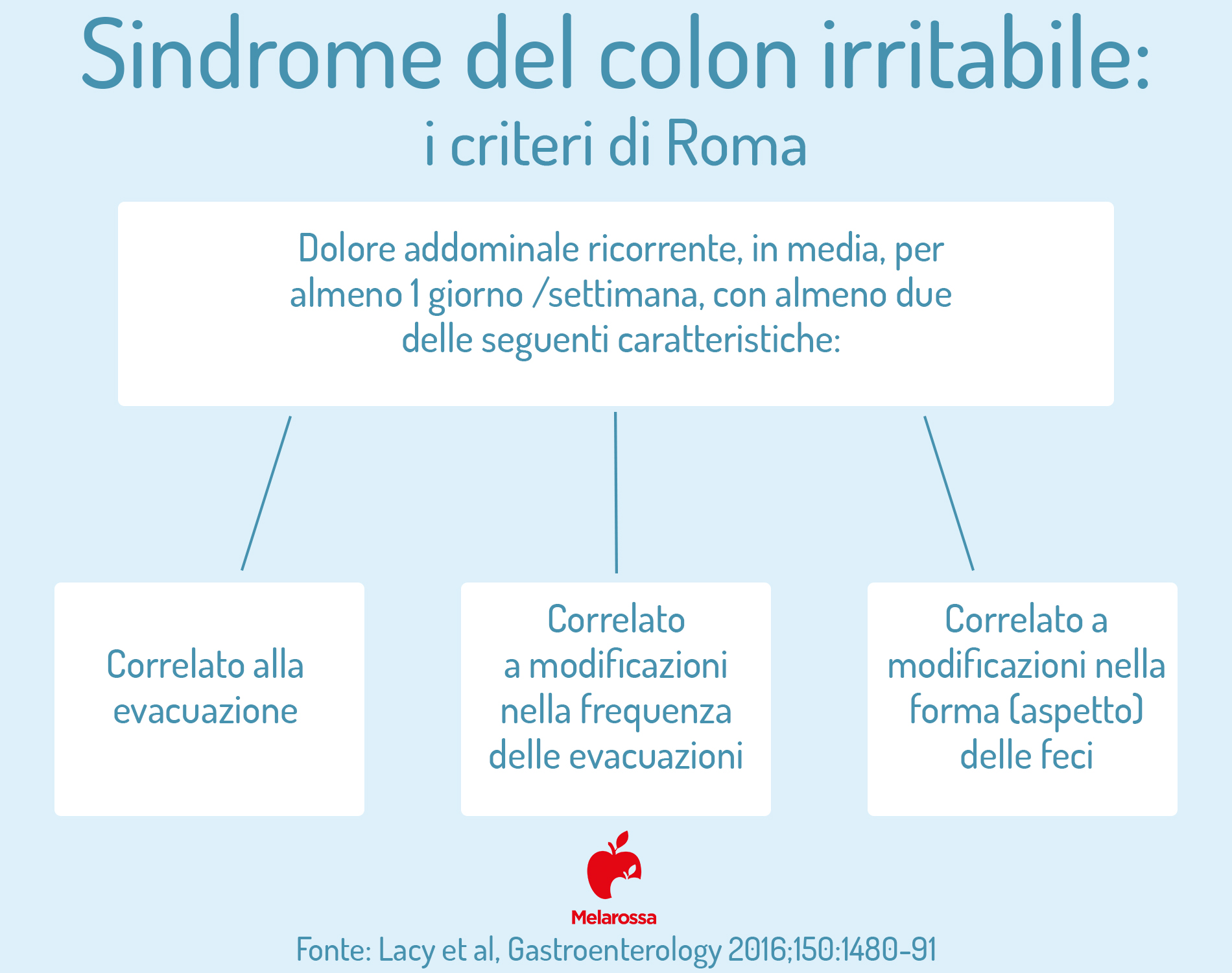 colon irritabile: Criteri di Roma 