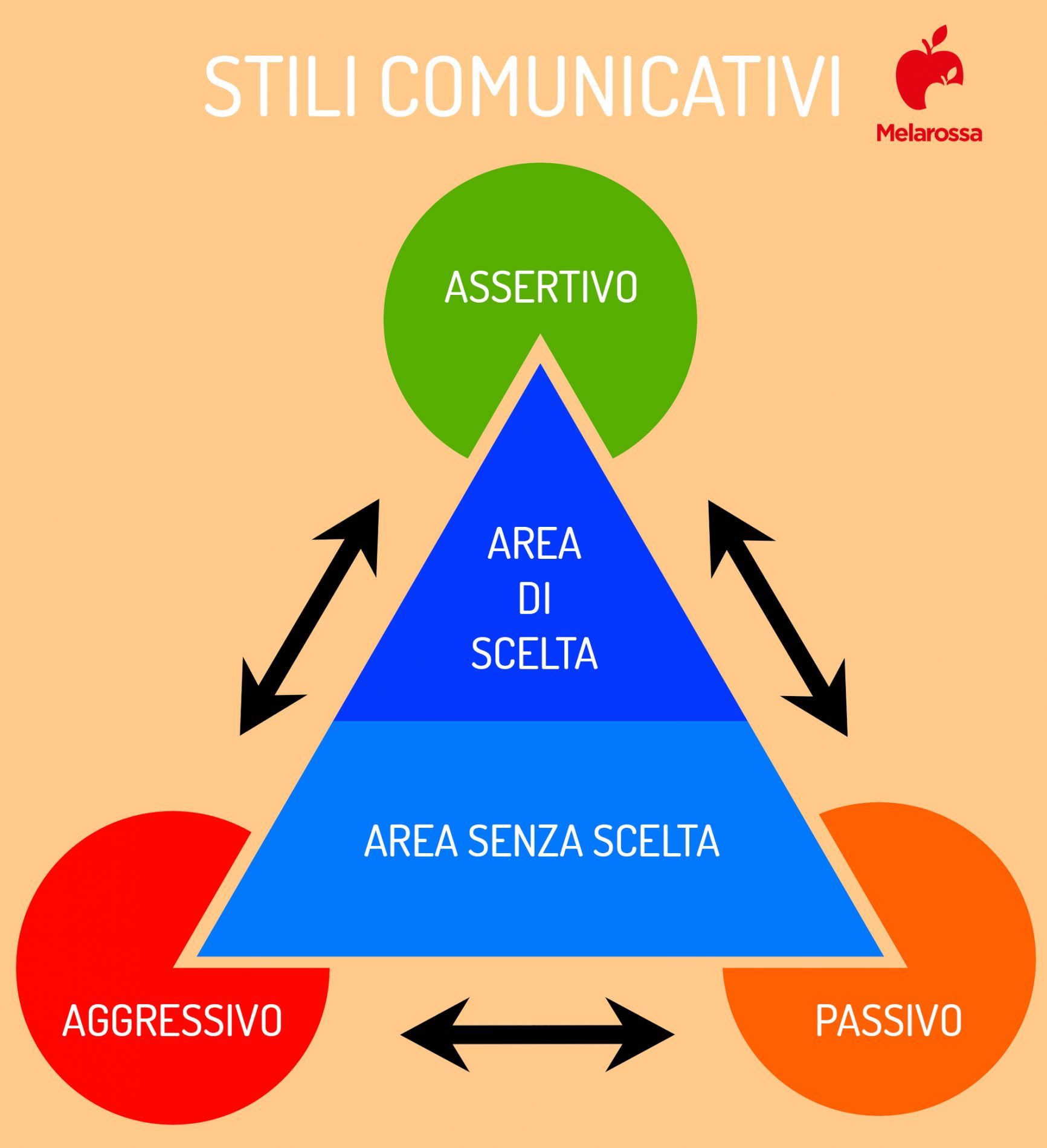 assertività: stili comunicativi passivi e aggressivi come si comportano 