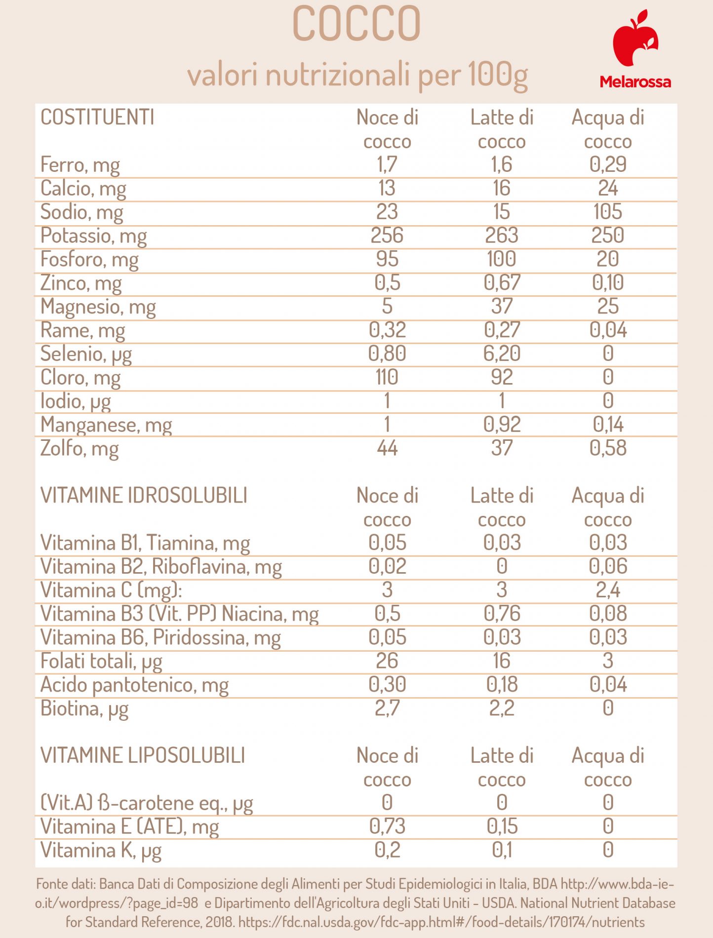 cocco: valori nutrizionali