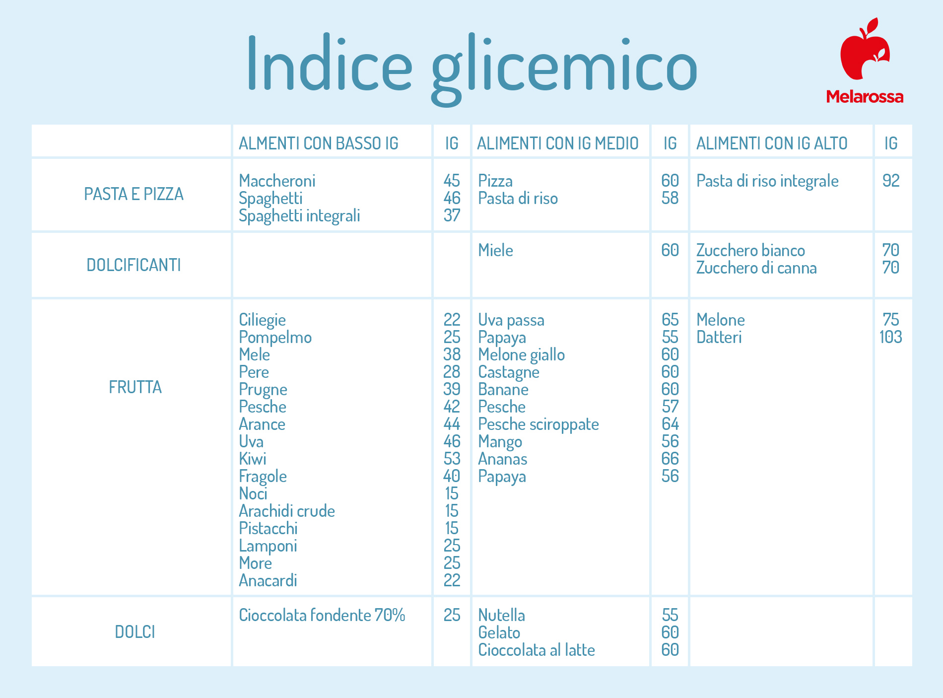 indice glicemico negli alimenti 