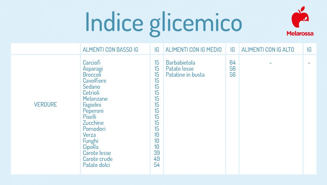 indice-glicemico-cos-valori-tabella-alimenti-diabete