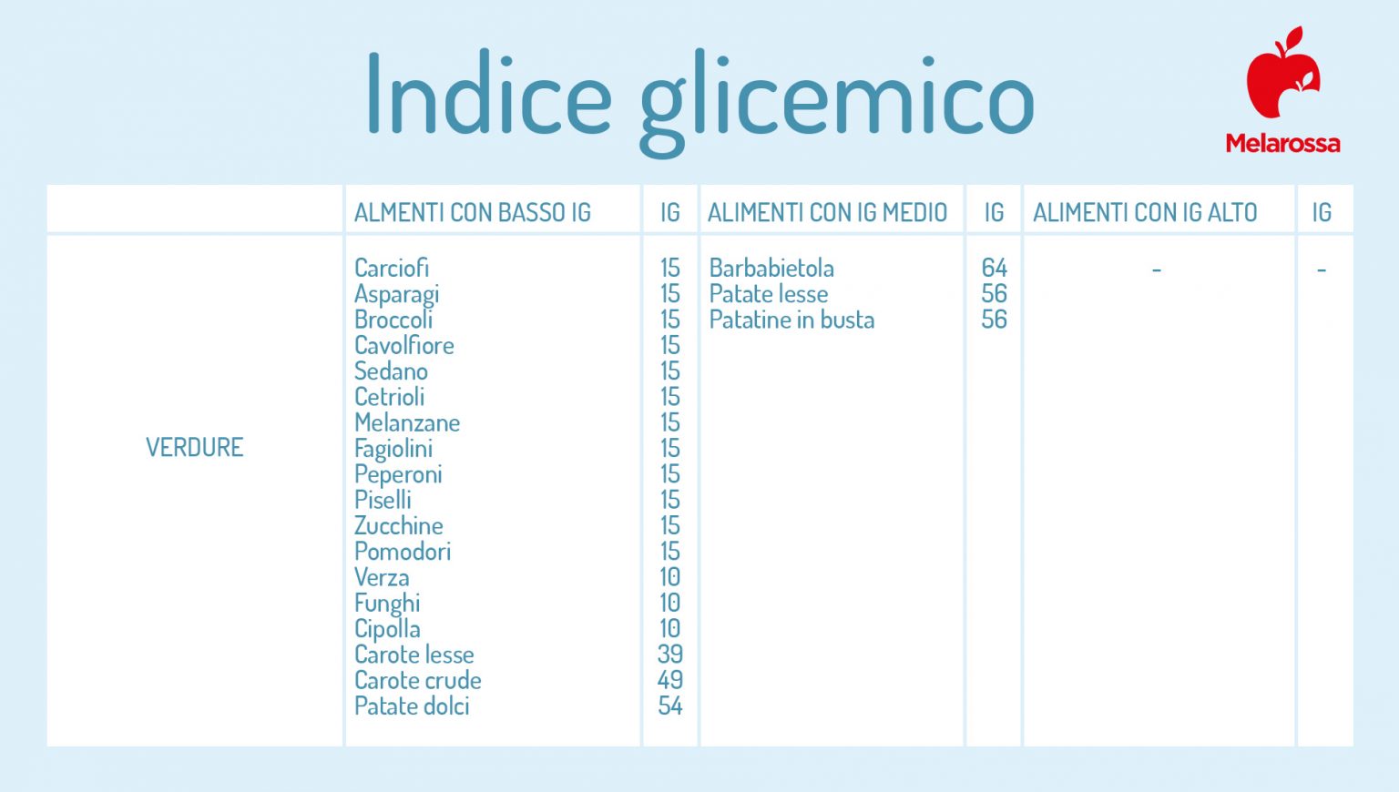 Indice Glicemico Cosè Valori Tabella Alimenti Diabete