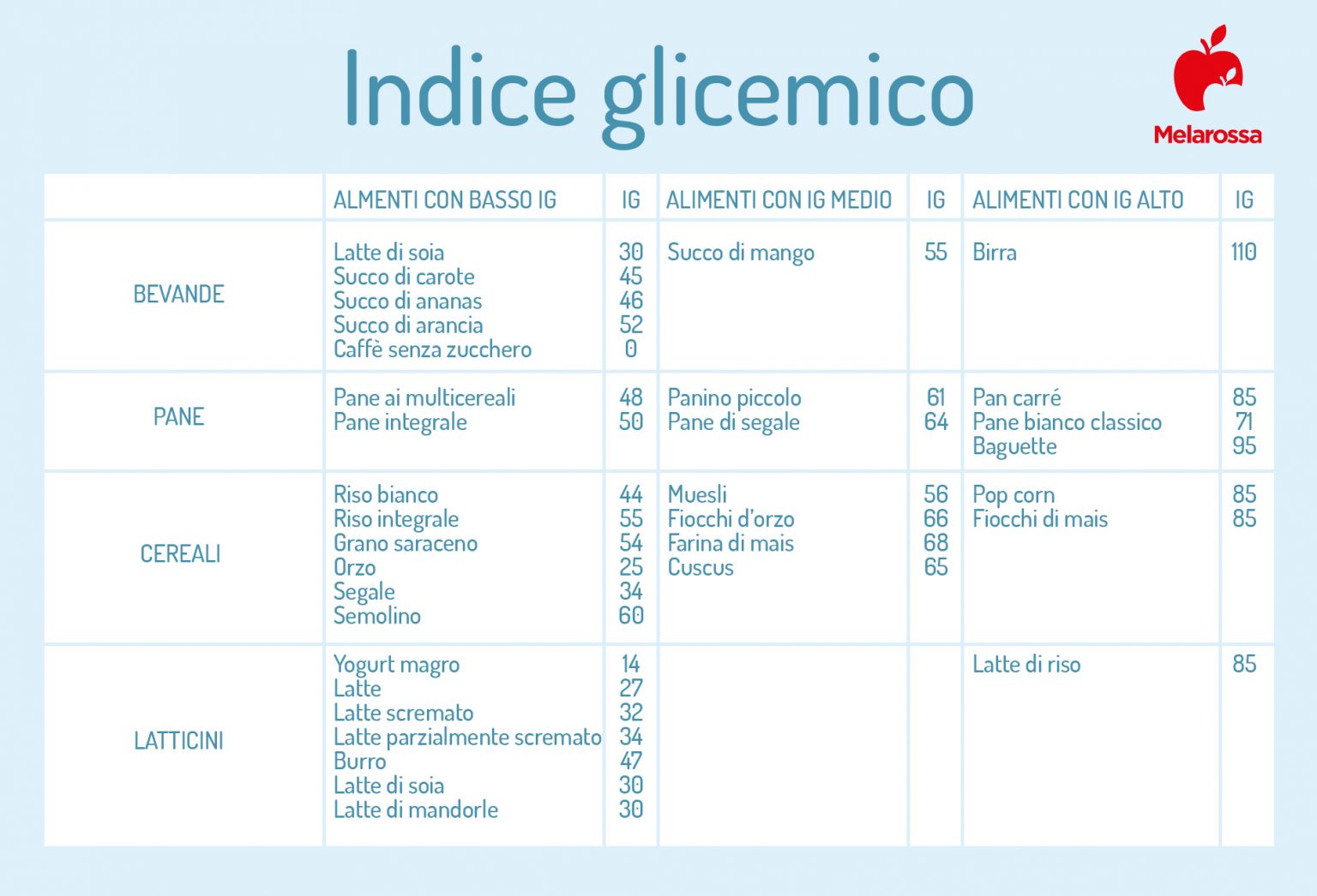 Indice Glicemico Cosè Valori Tabella Alimenti Diabete