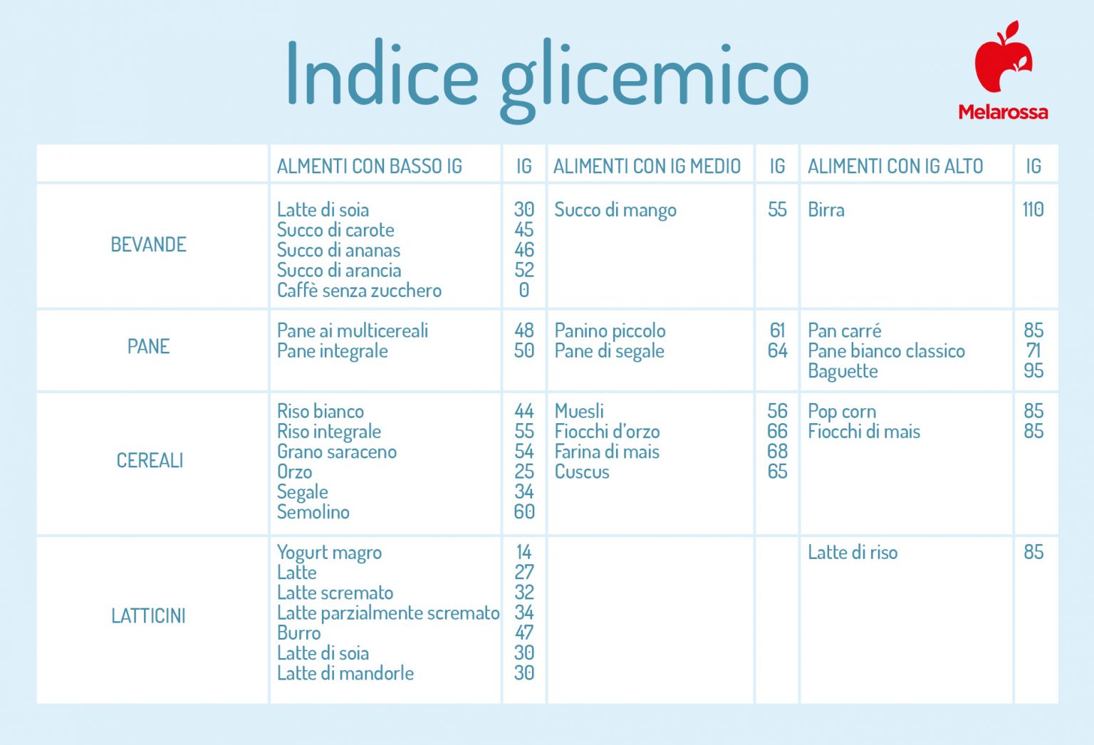 Indice Glicemico Cosè Cosa Influenza Il Valore Tabella Alimenti