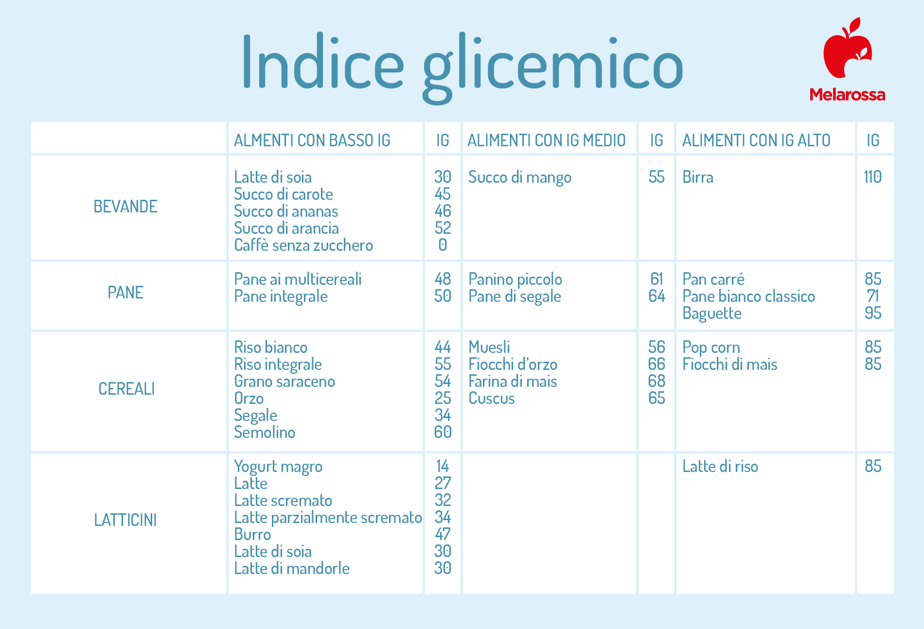 indice glicemico: bevande, pane e latticini- Tabella 