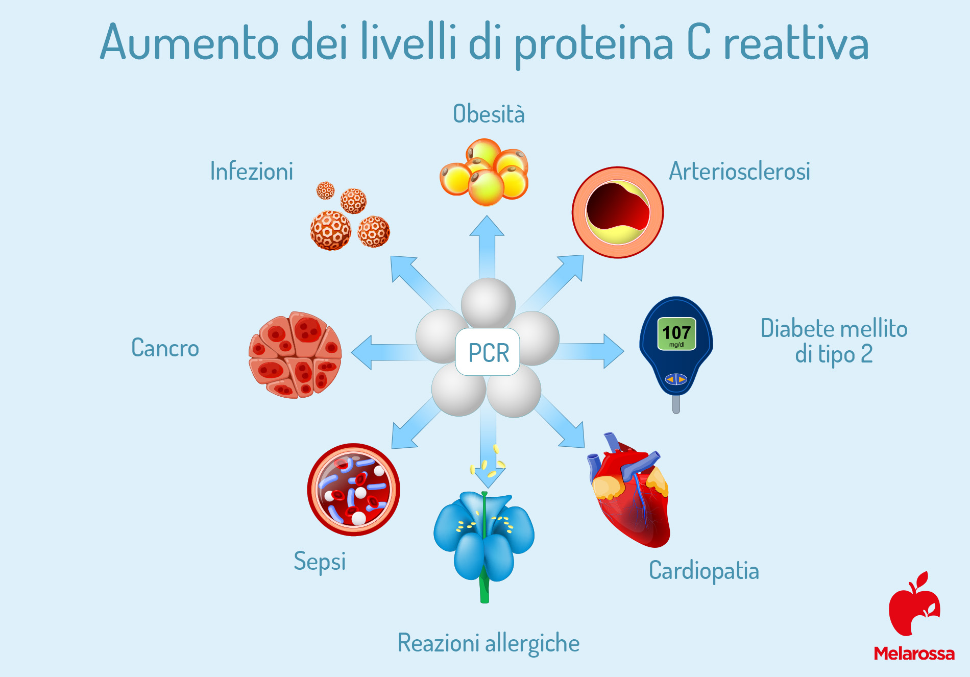proteina C reattiva: aumento livelli