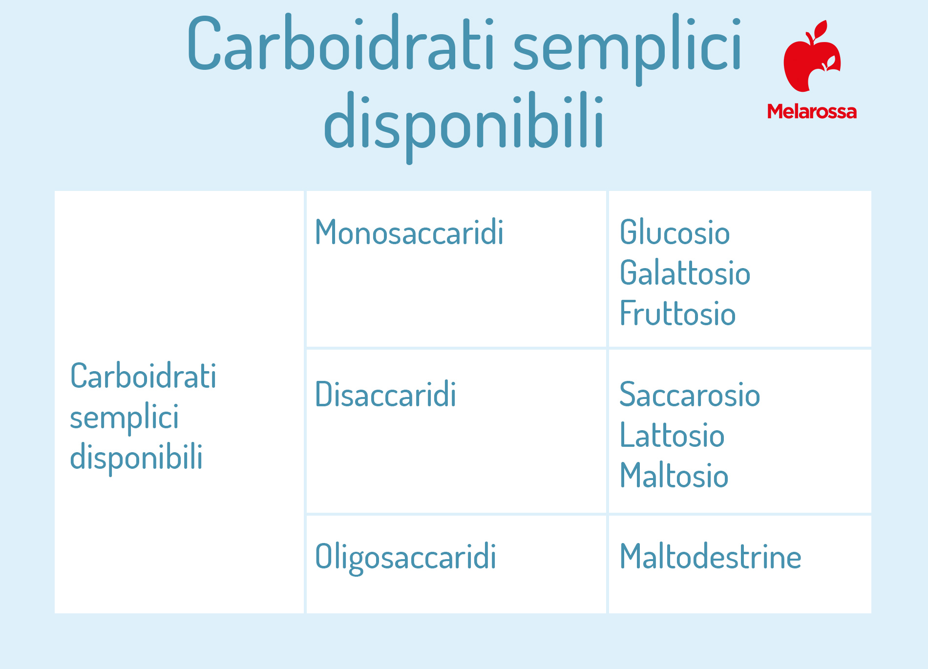glucosio: carboidrati semplici
