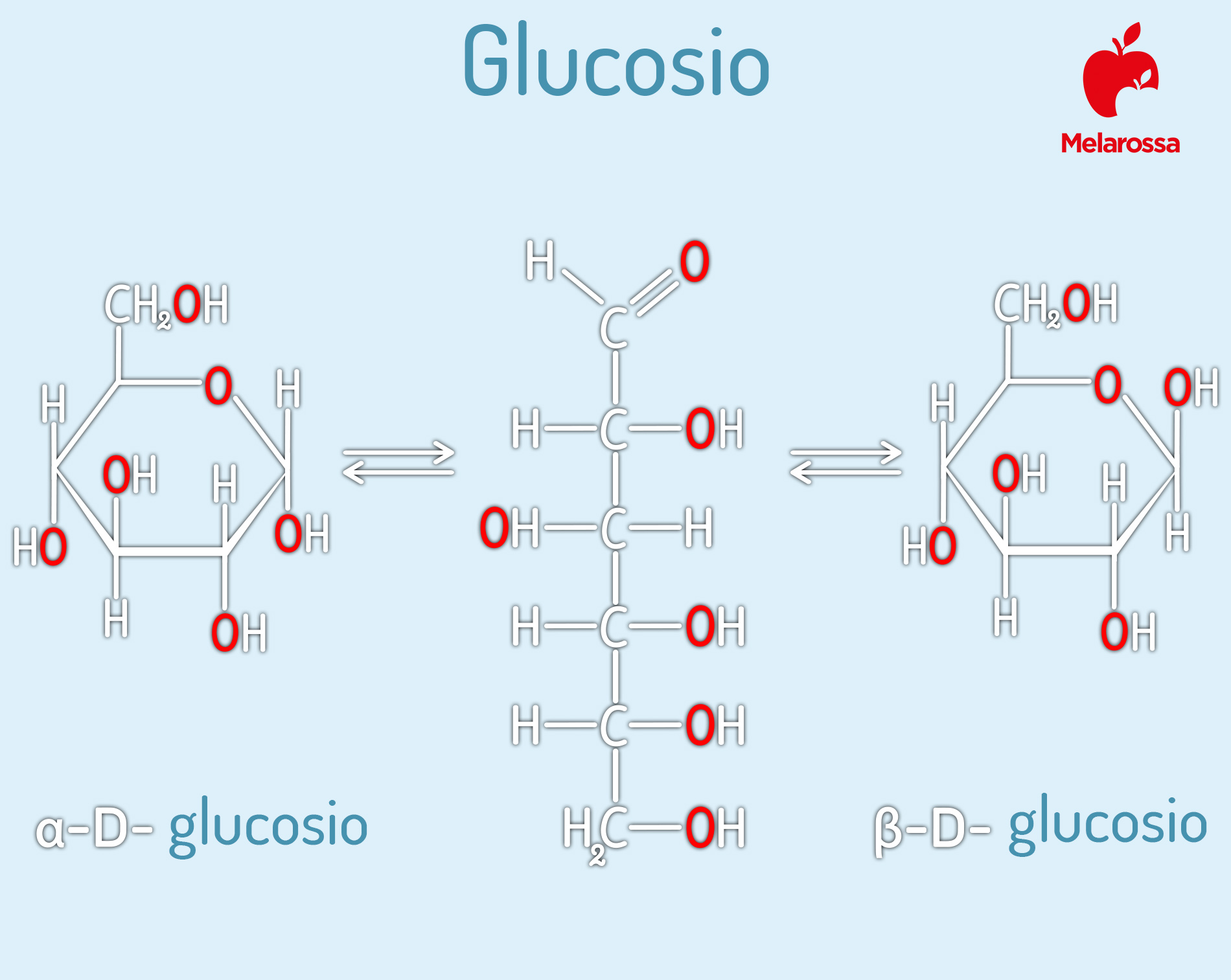 glucosio: composizione chimica