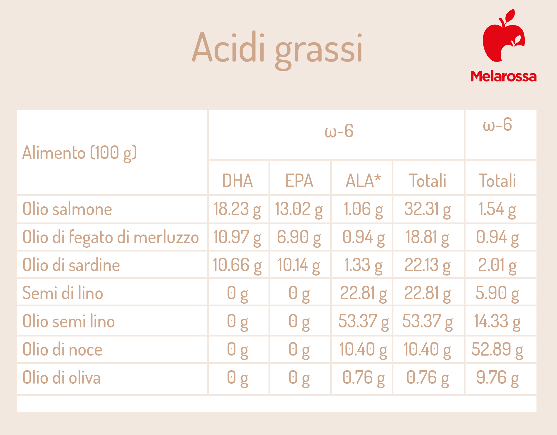 alimenti ricchi di acidi grassi :semi di lino - tabella 