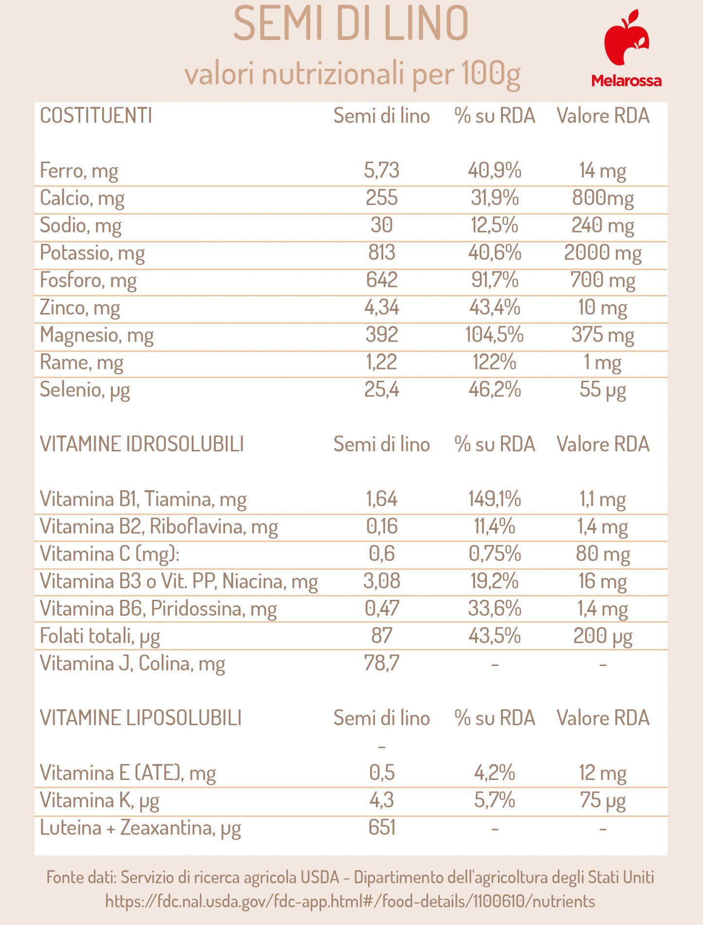 semi di lino: valori nutrizionali 