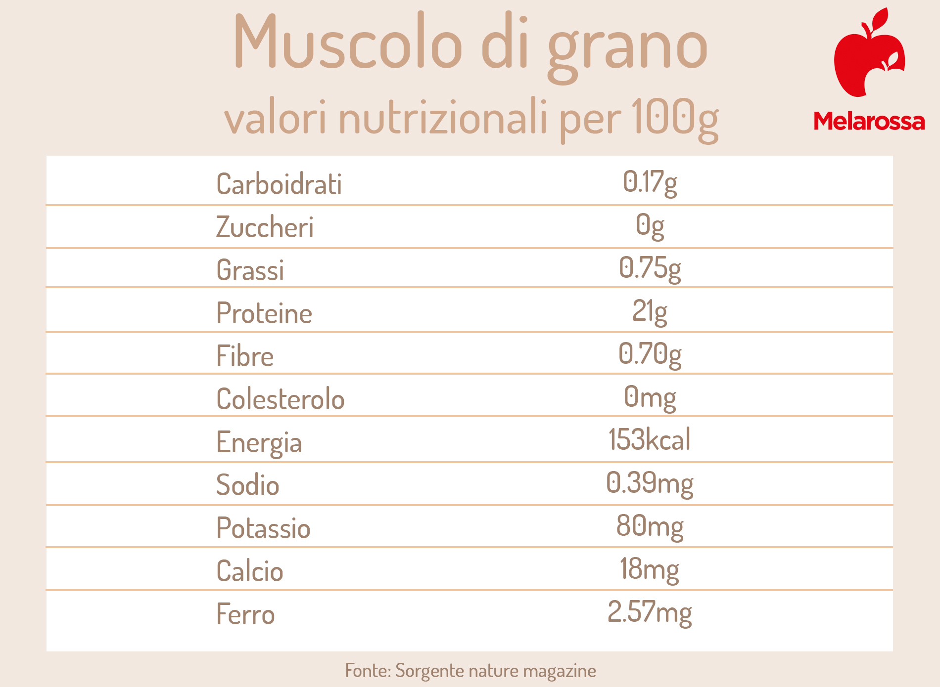 muscolo di grano valori nutrizionali