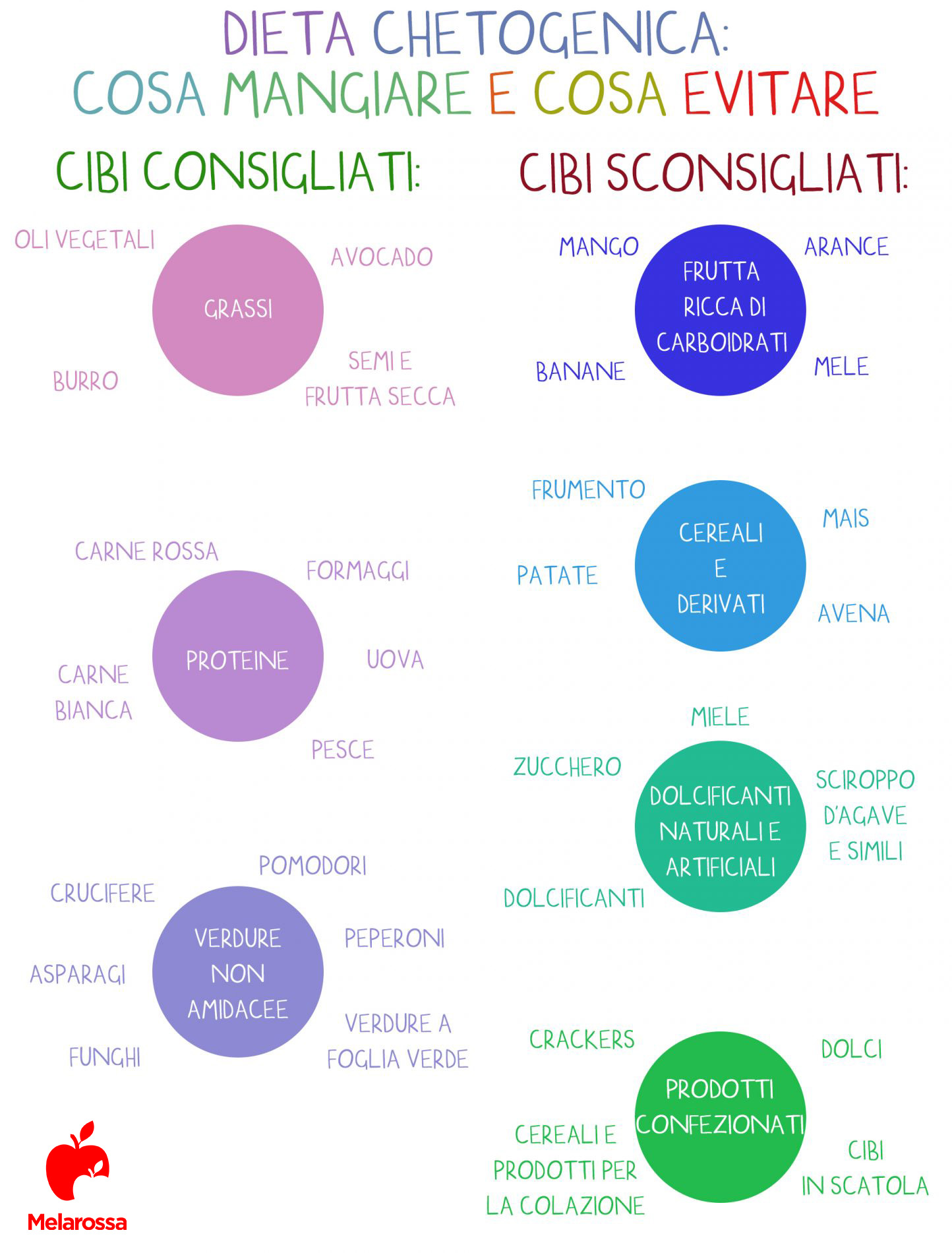 schema alimentare dieta keto