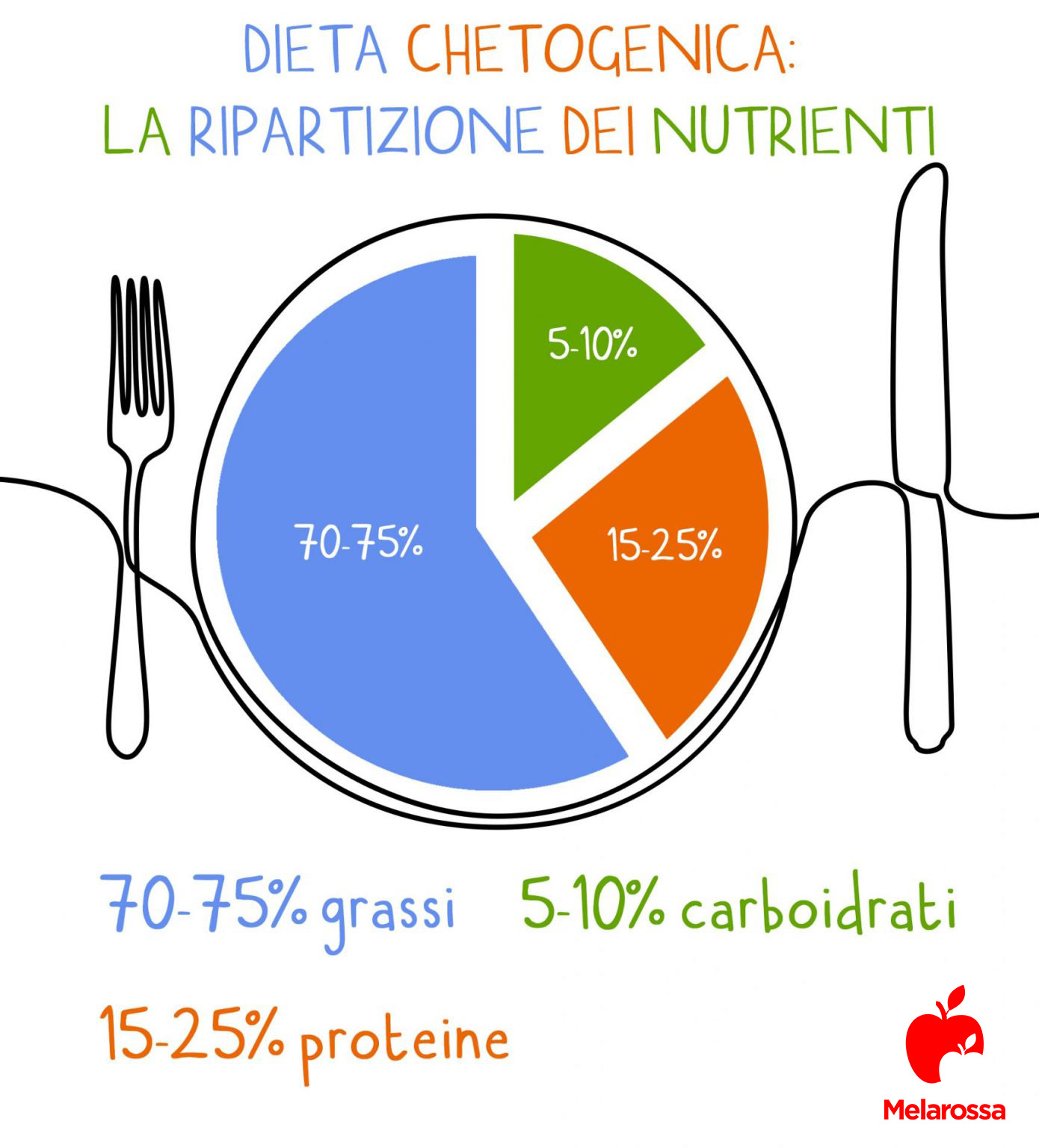 dieta chetogenica: ripartizione percentuale dei nutrienti