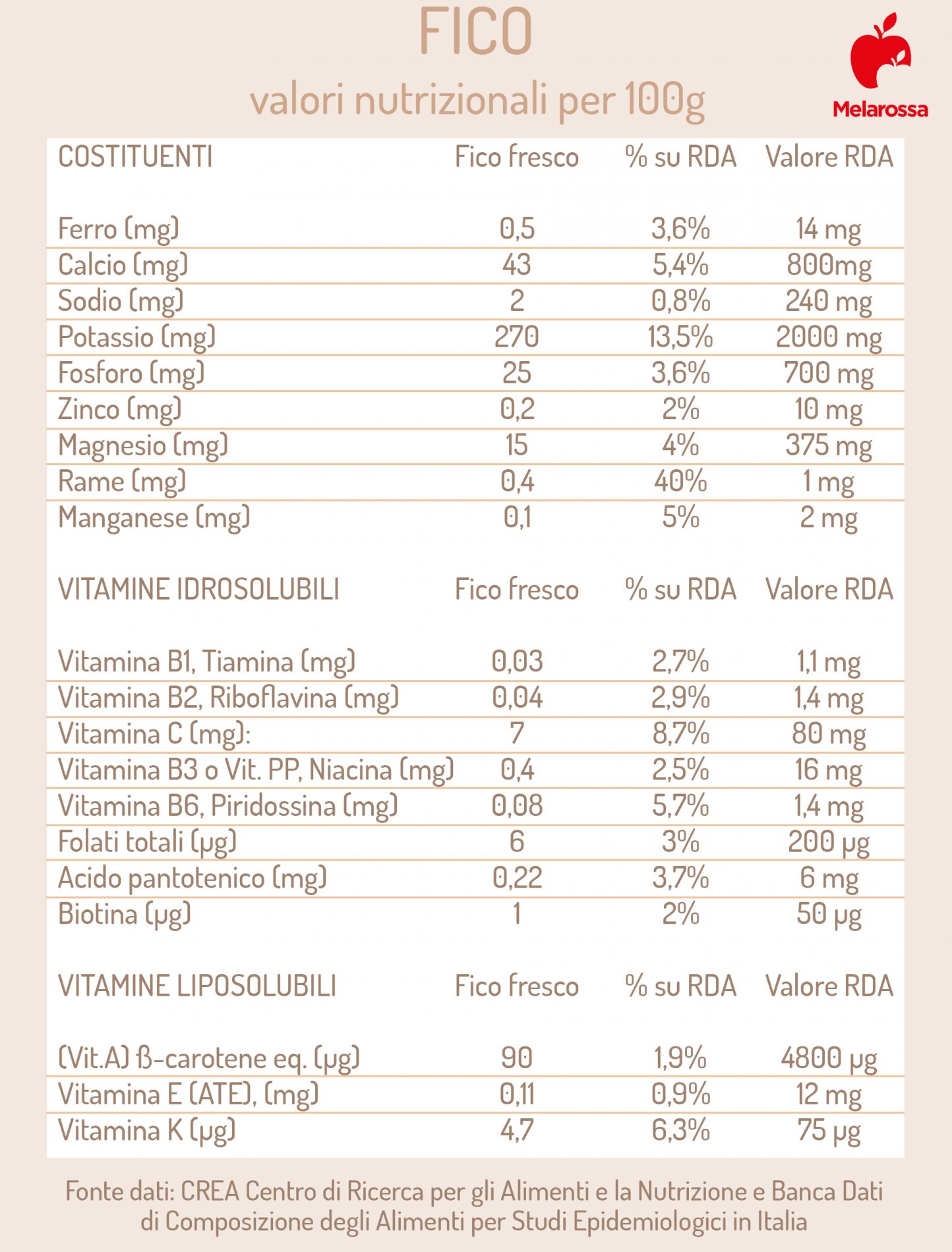 fico: valori nutrizionali