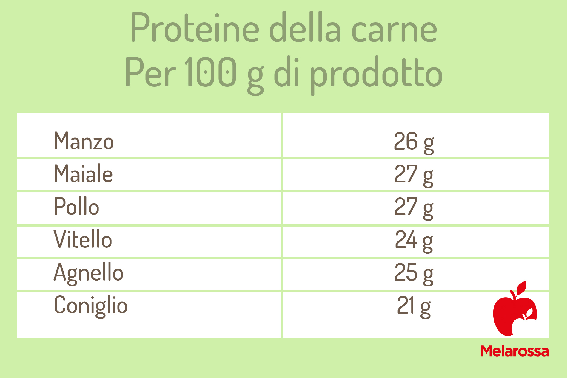 guida sulle proteine: le proteine della carne
