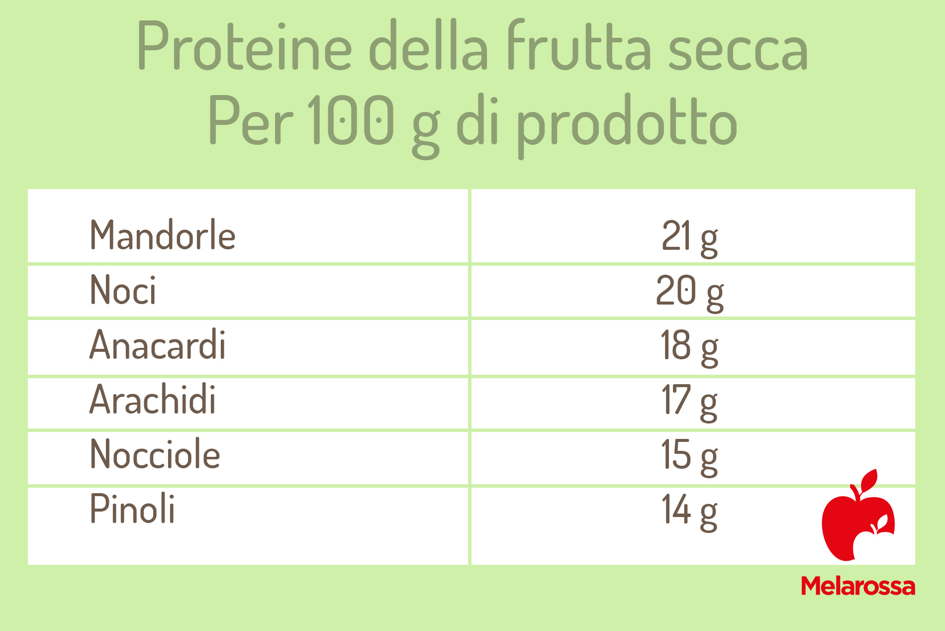 guida sulle proteine: le proteine della frutta secca