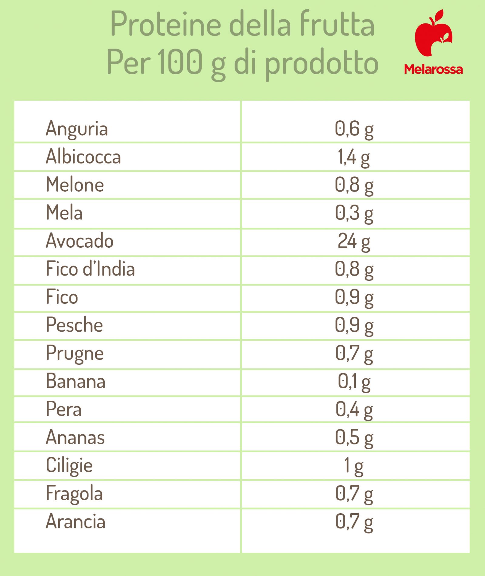 guida sulle proteine: le proteine della frutta