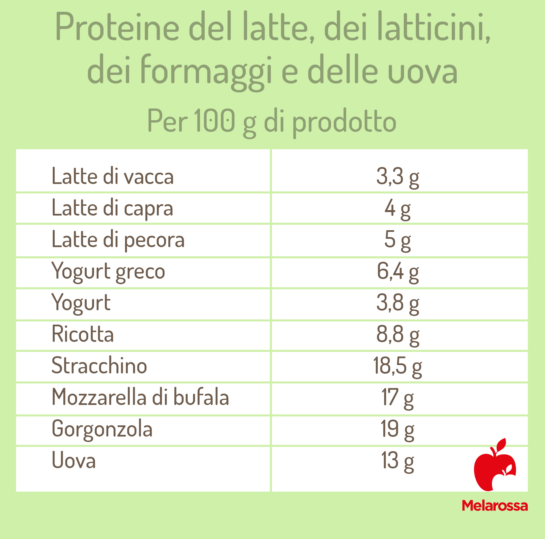 guida sulle proteine: le proteine di latte, latticini, formaggi e uova