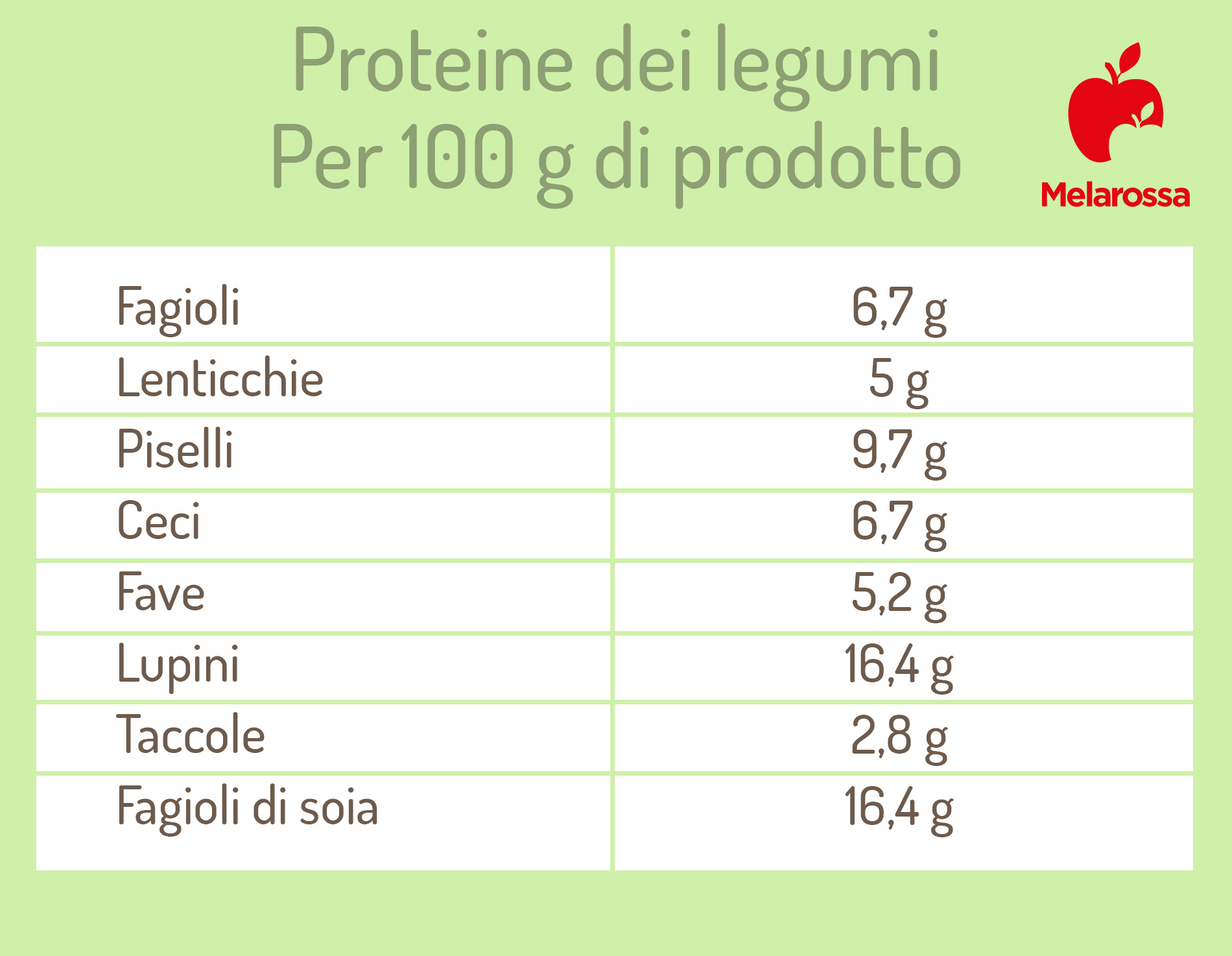 guida sulle proteine: le proteine dei legumi