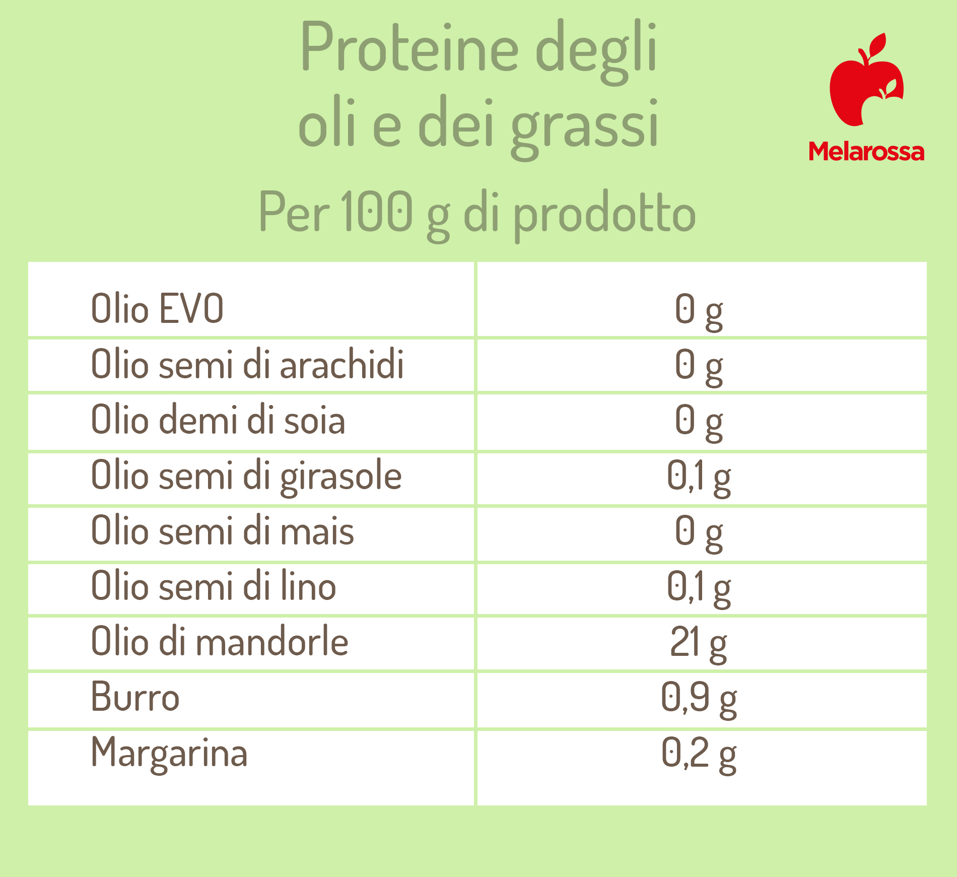 guida sulle proteine: le proteine di oli e grassi