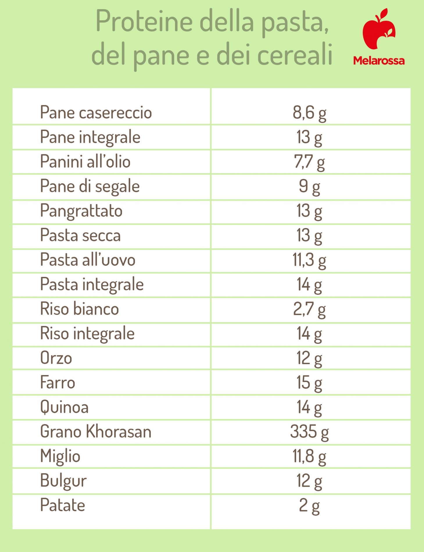 guida sulle proteine: le proteine del pane, della pasta e dei cereali