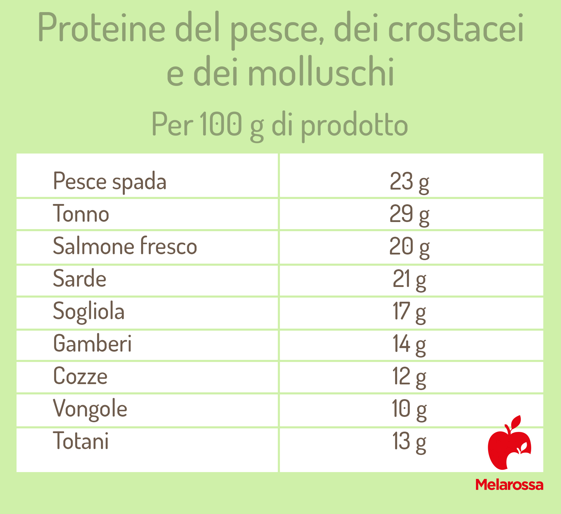 proteine del pesce, dei crostacei e dei molluschi