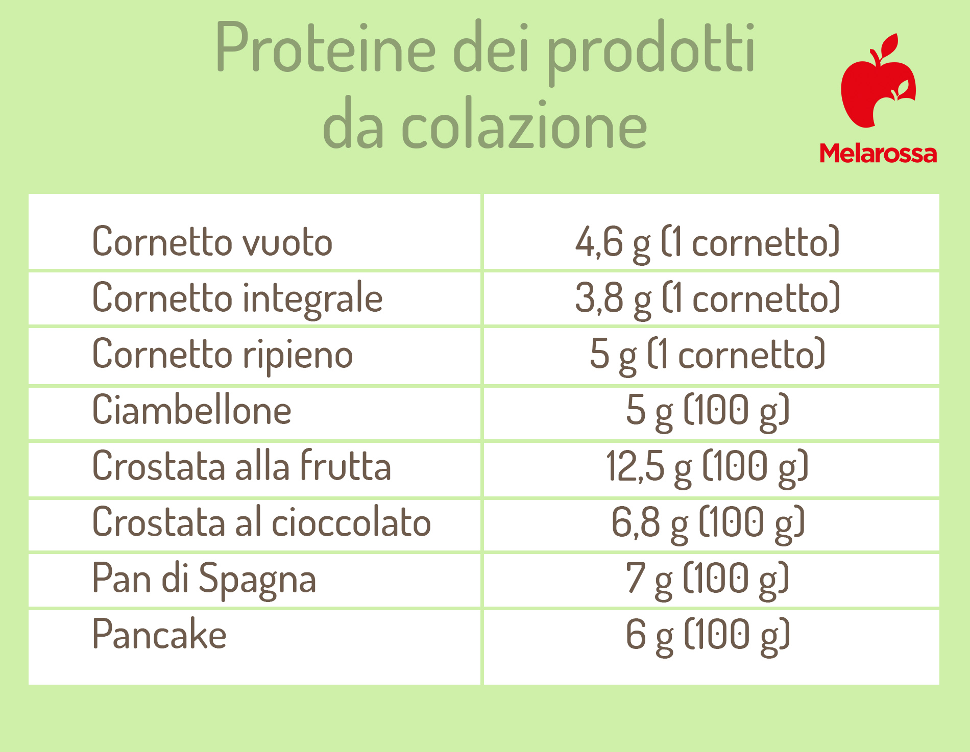 guida sulle proteine: le proteine dei prodotti della colazione