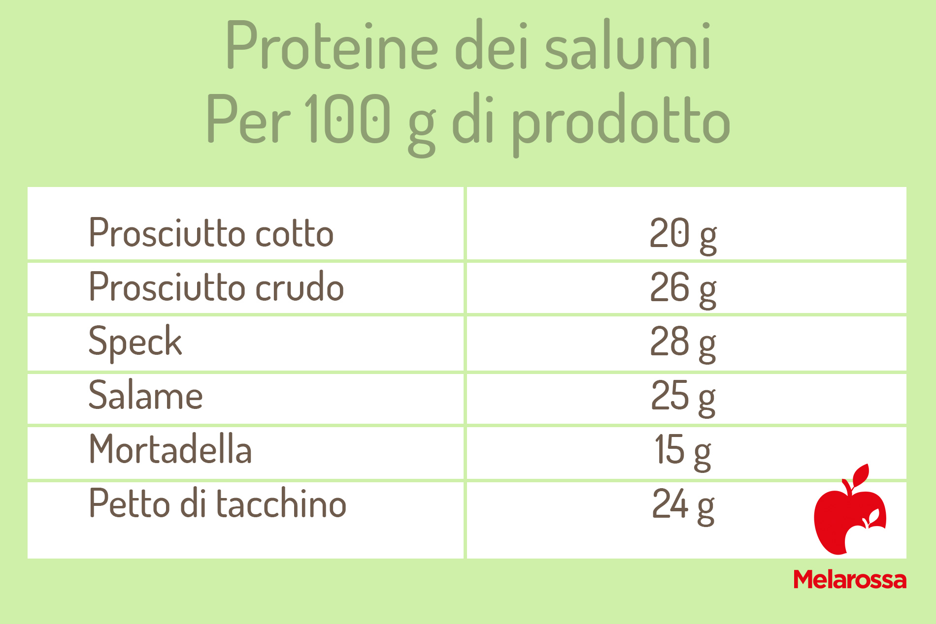 guida sulle proteine: le proteine dei salumi