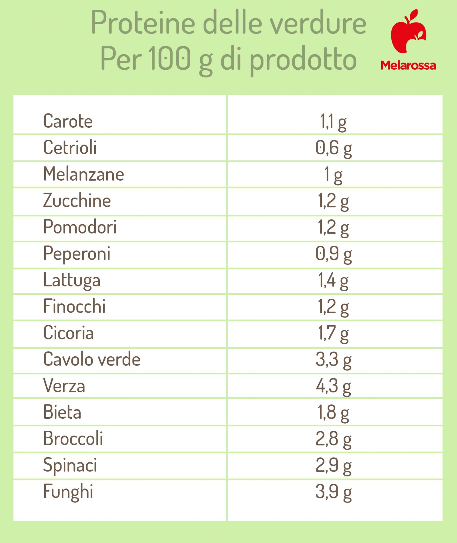 guida sulle proteine: le proteine della verdura