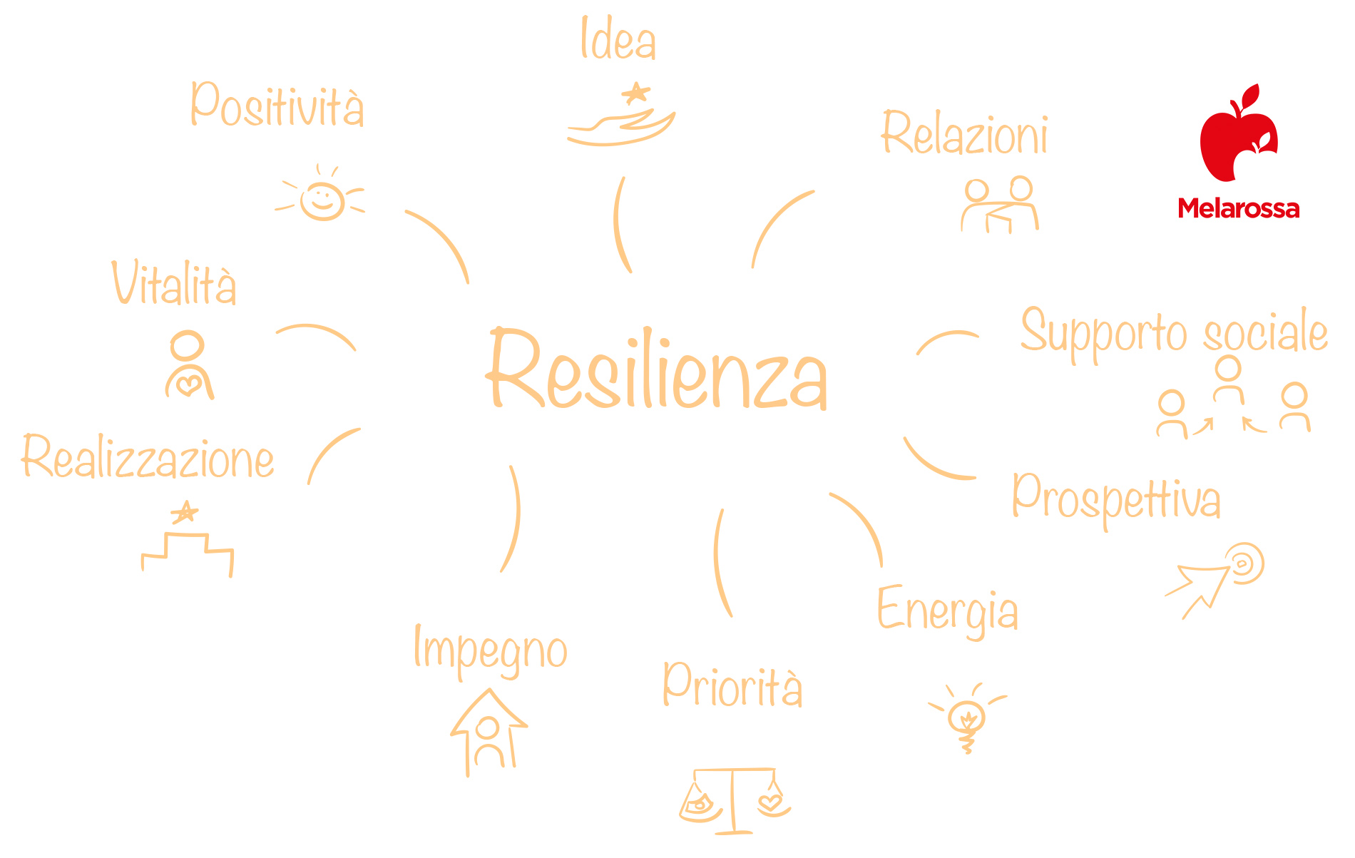 resilienza: fattori 