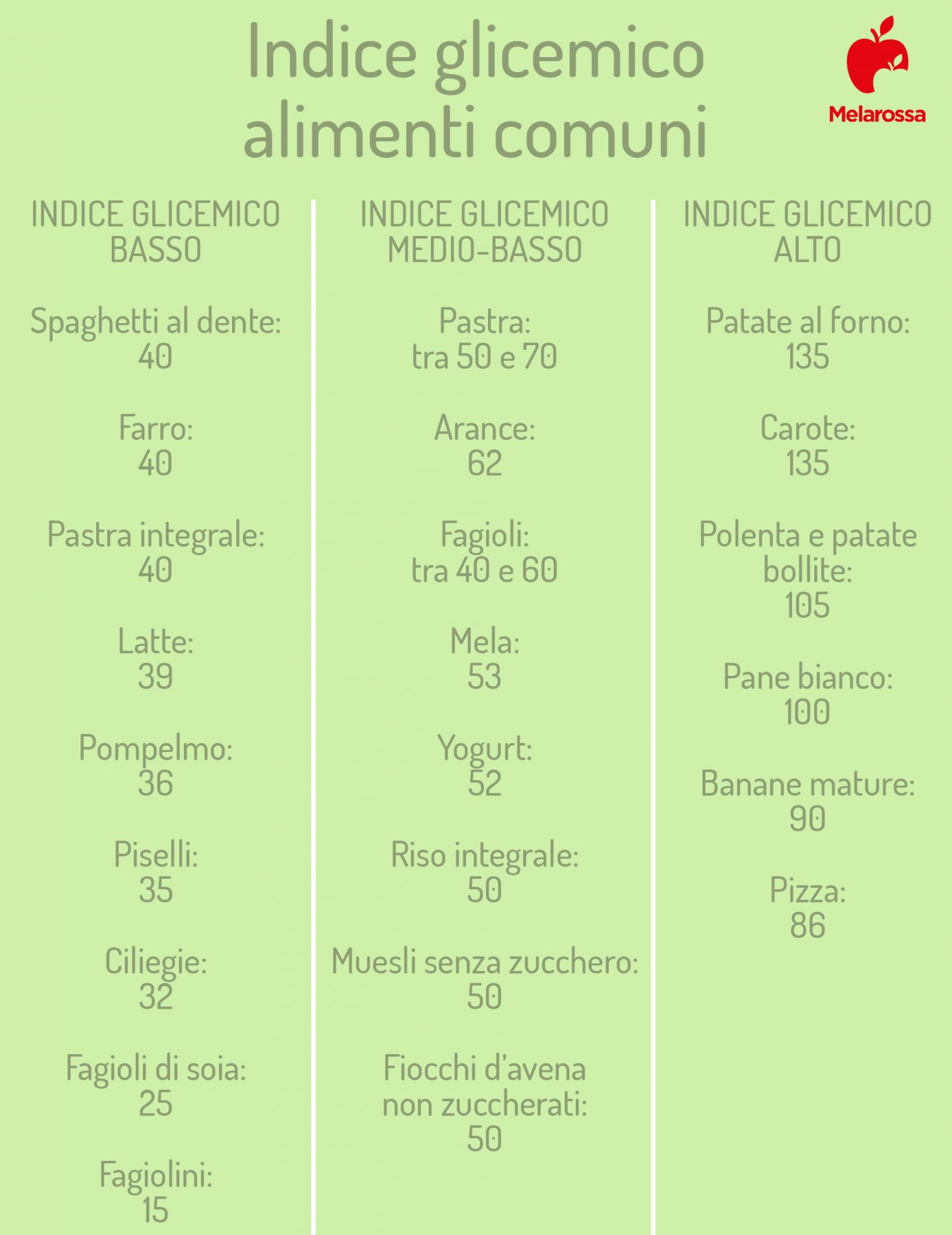Carboidrati: tabella indice glicemico cibi comuni