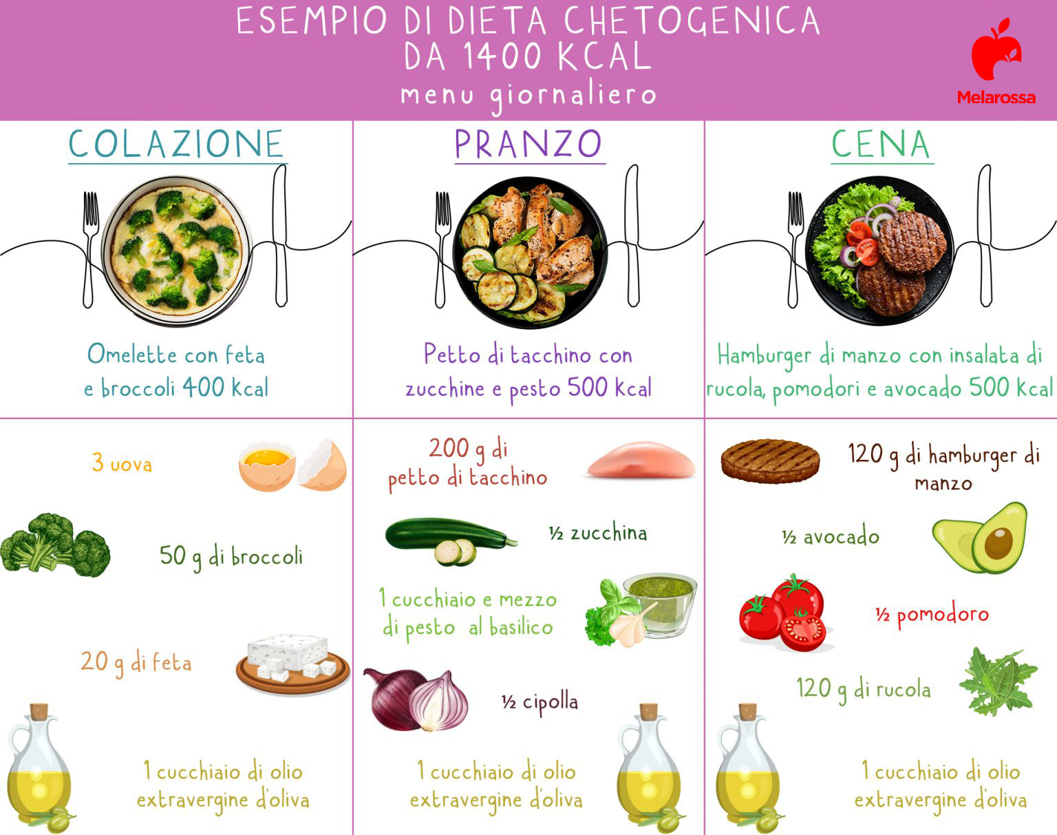 schema alimentare dieta keto