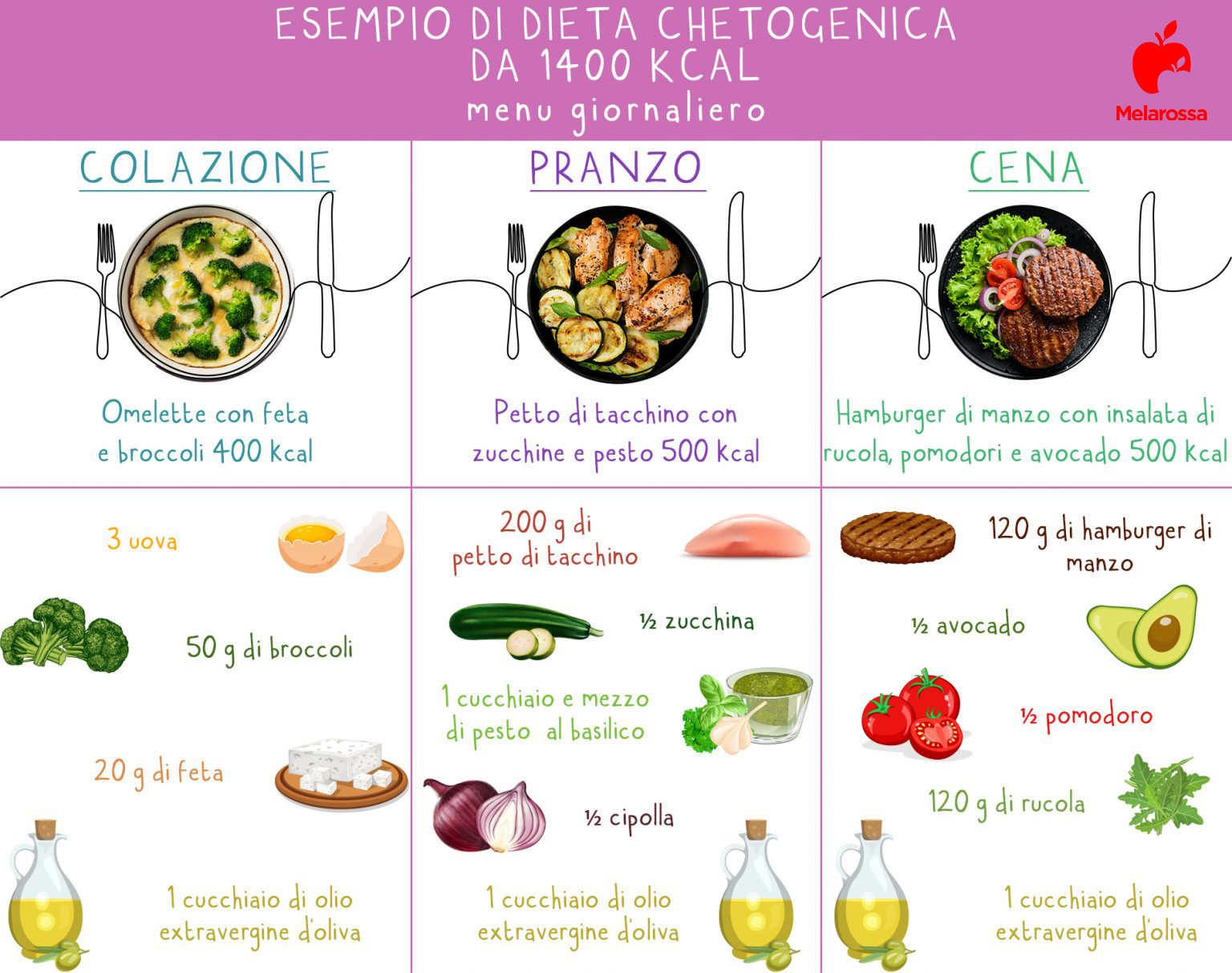 Dieta chetogenica: esempio menù giornaliero