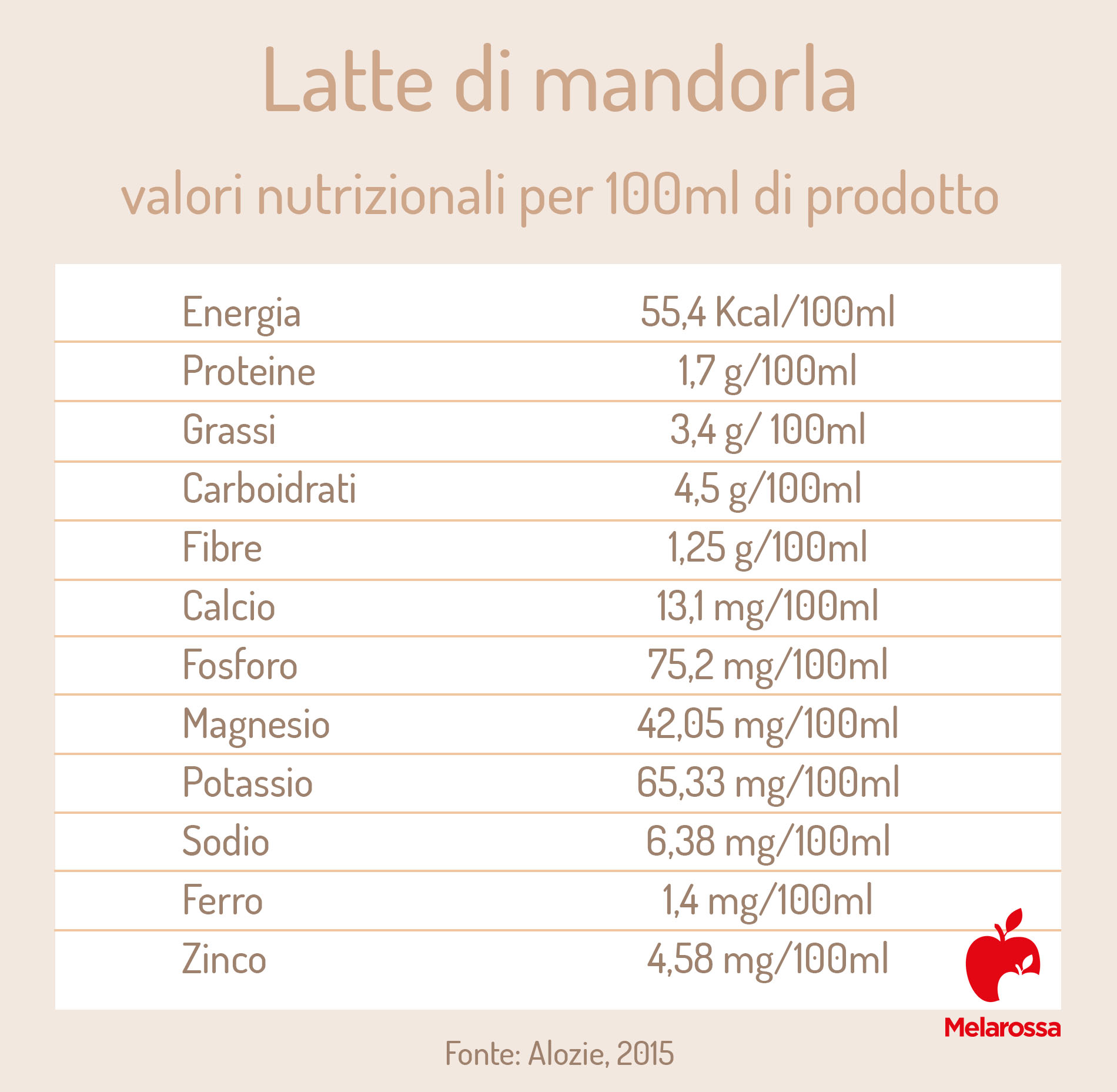 Bevande vegetali, caratteristiche nutrizionali, differenze e consigli di  acquisto