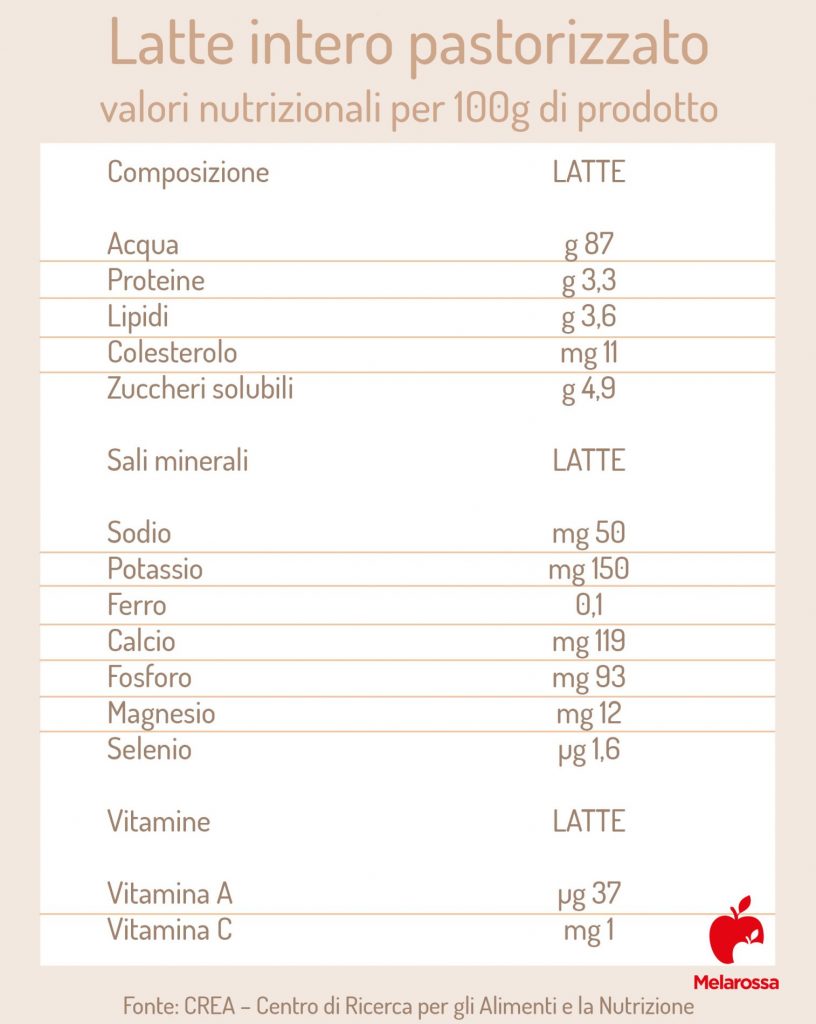 Latte proprietà, benefici ed utilizzo in cucina Melarossa Latte proprietà, benefici ed utilizzo in cucina Melarossa