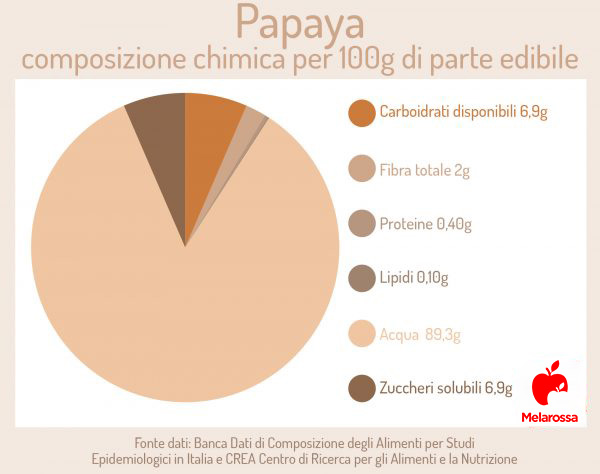 papaya: calorie