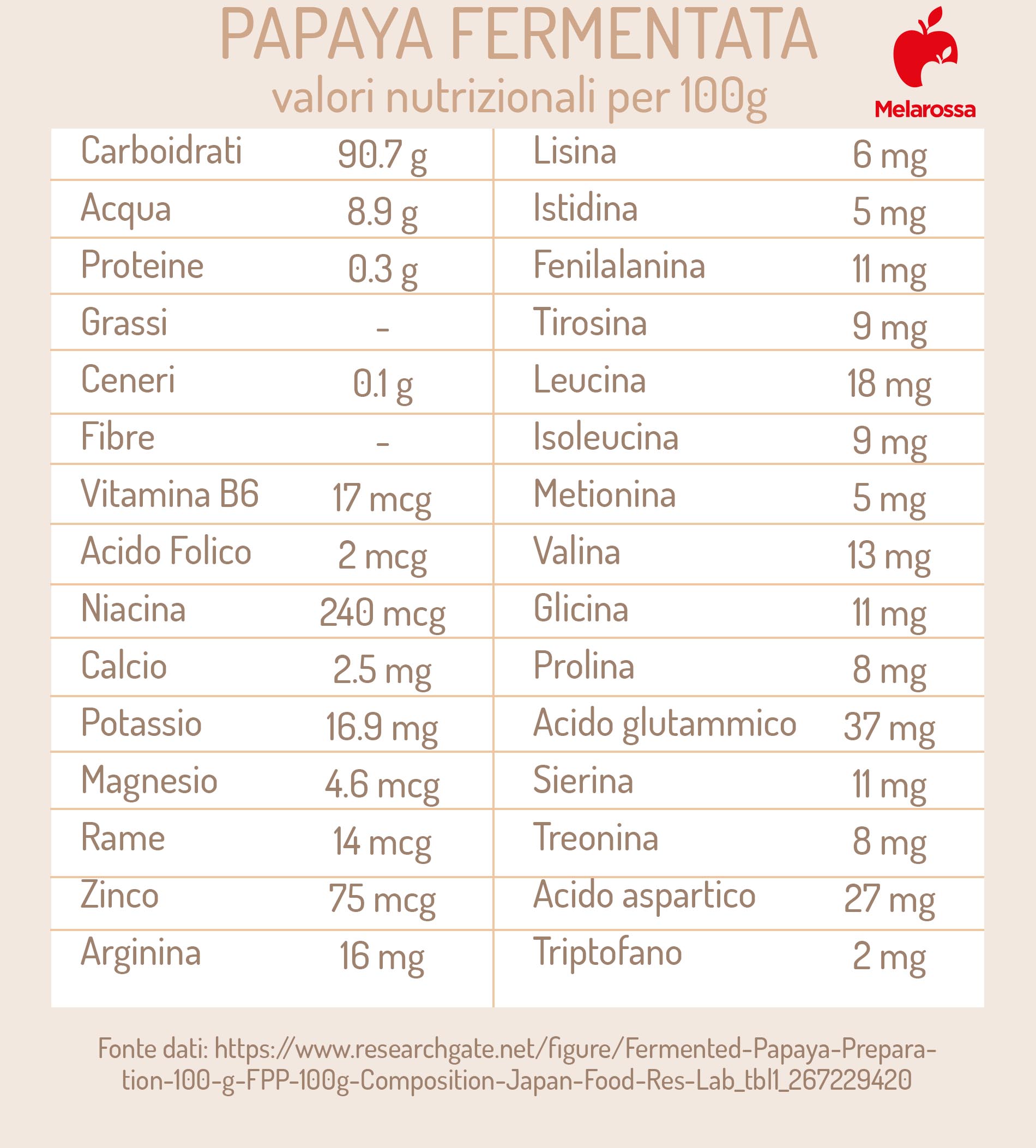papaya fermentata: valori nutrizionali